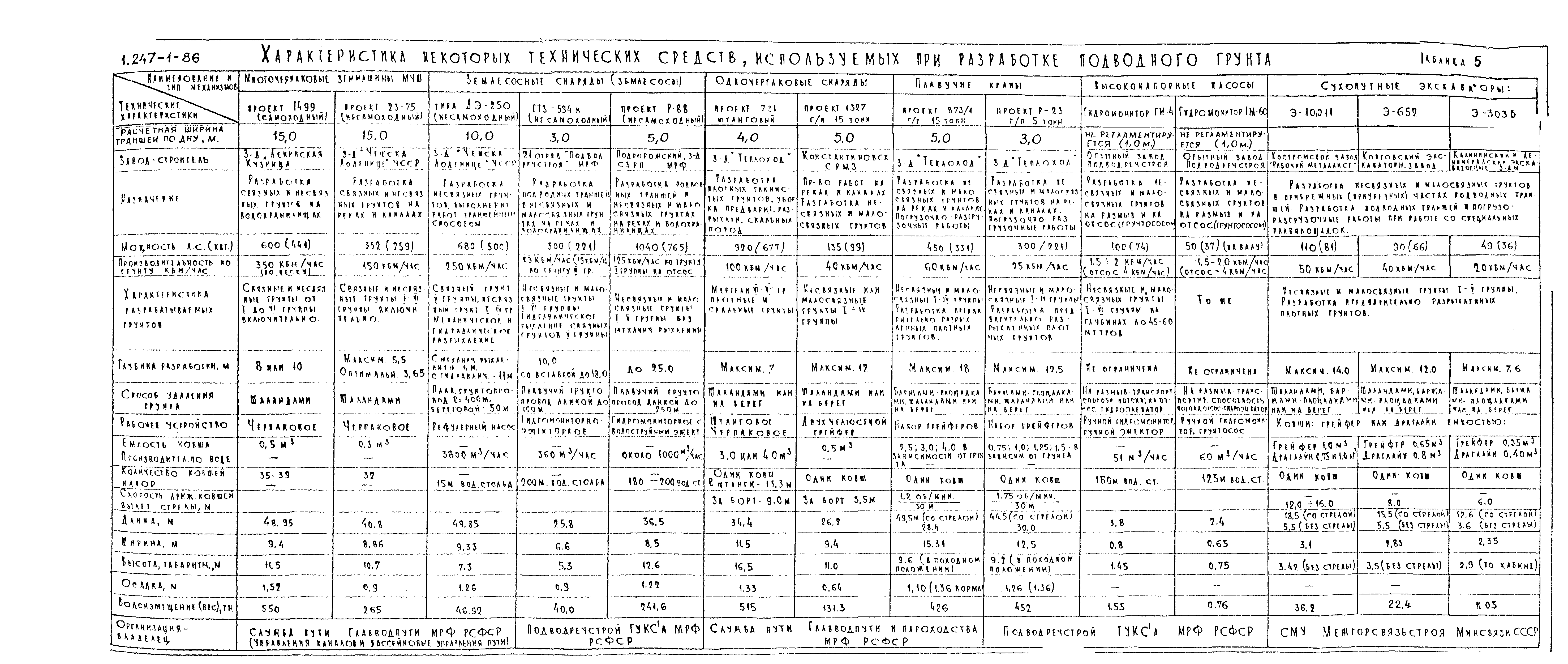 РП 1.247-1-86