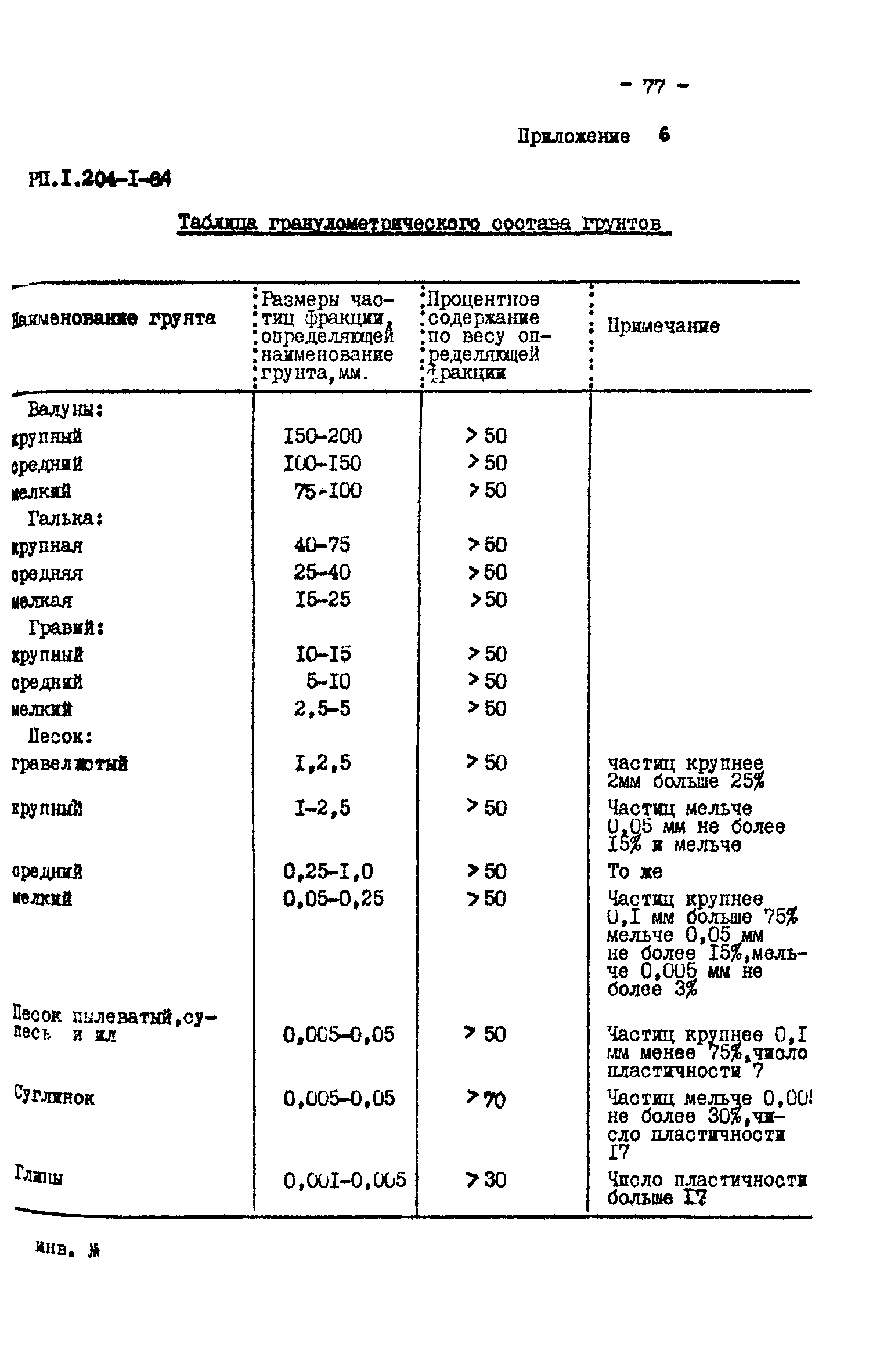 РП 1.204-1-84