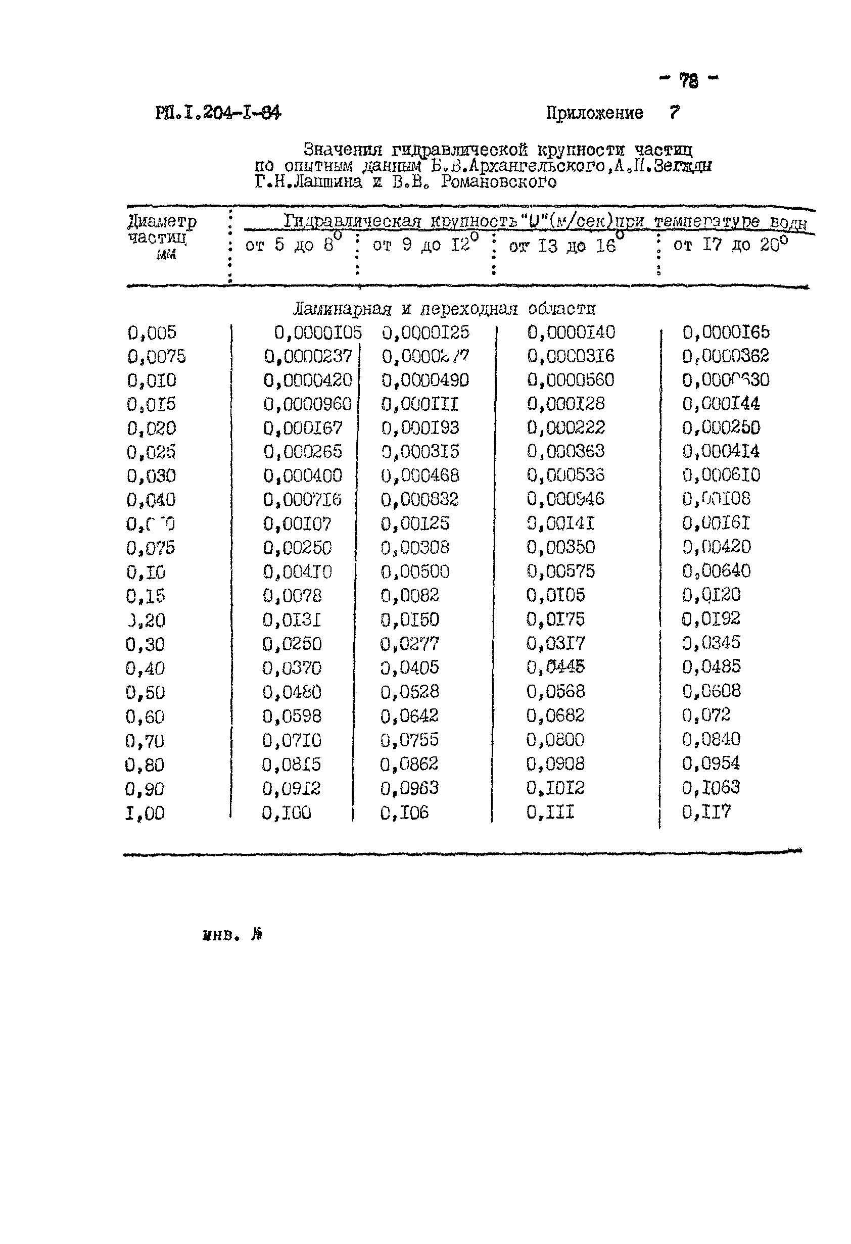 РП 1.204-1-84