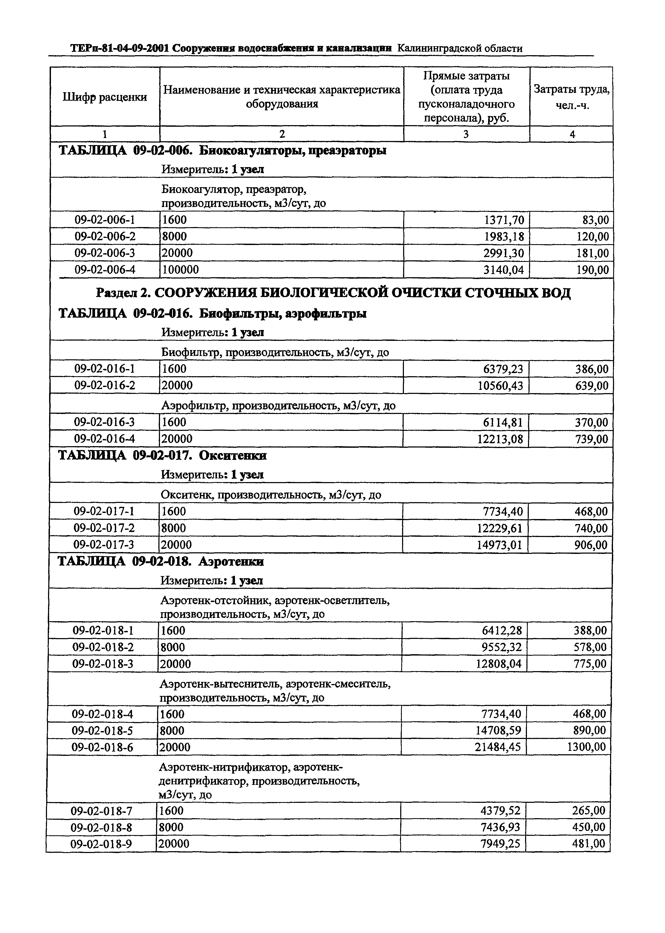 ТЕРп Калининградская область 2001-09