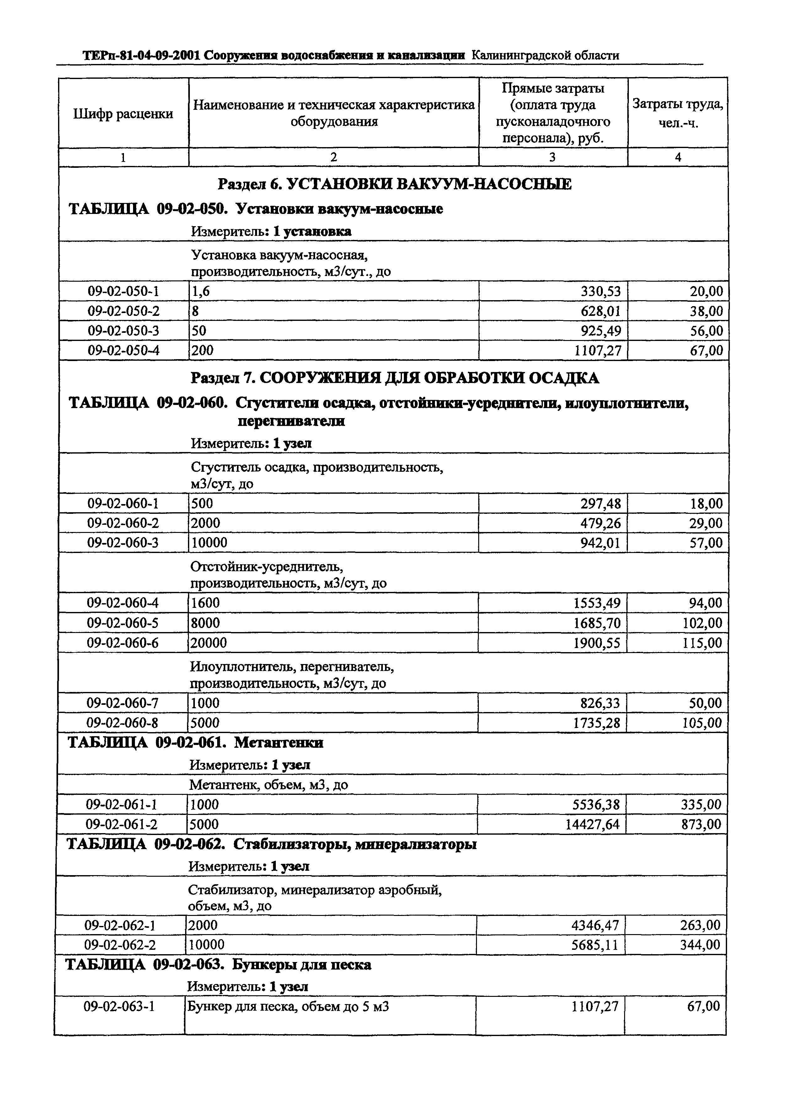 ТЕРп Калининградская область 2001-09