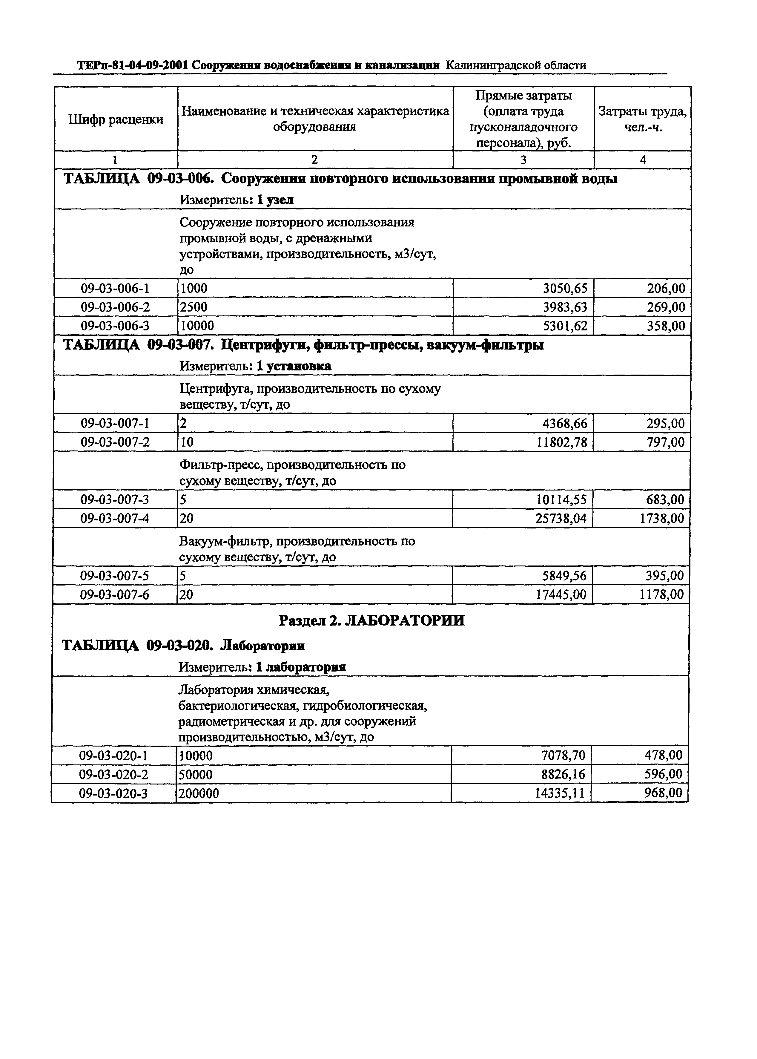 ТЕРп Калининградская область 2001-09