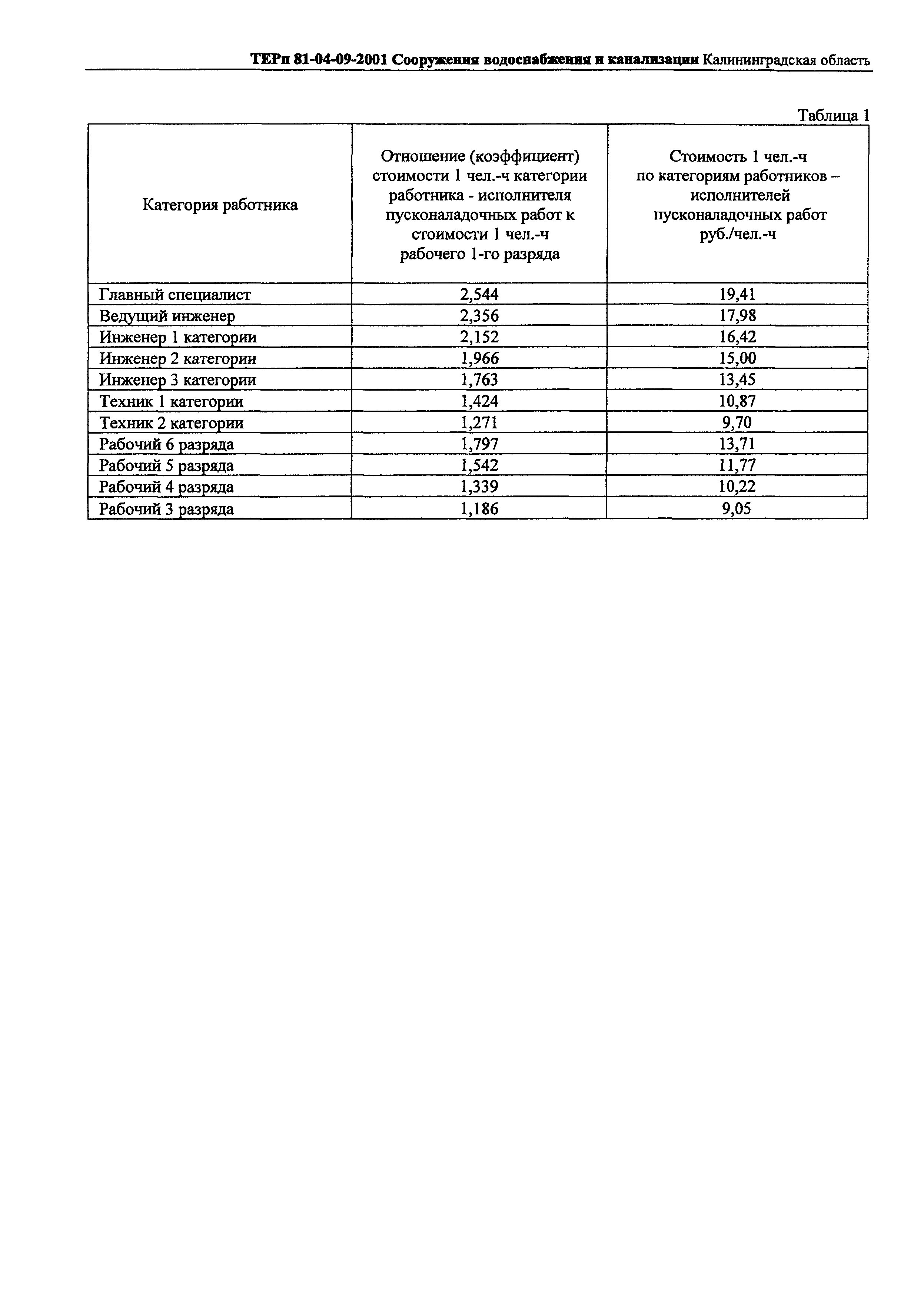 ТЕРп Калининградская область 2001-09