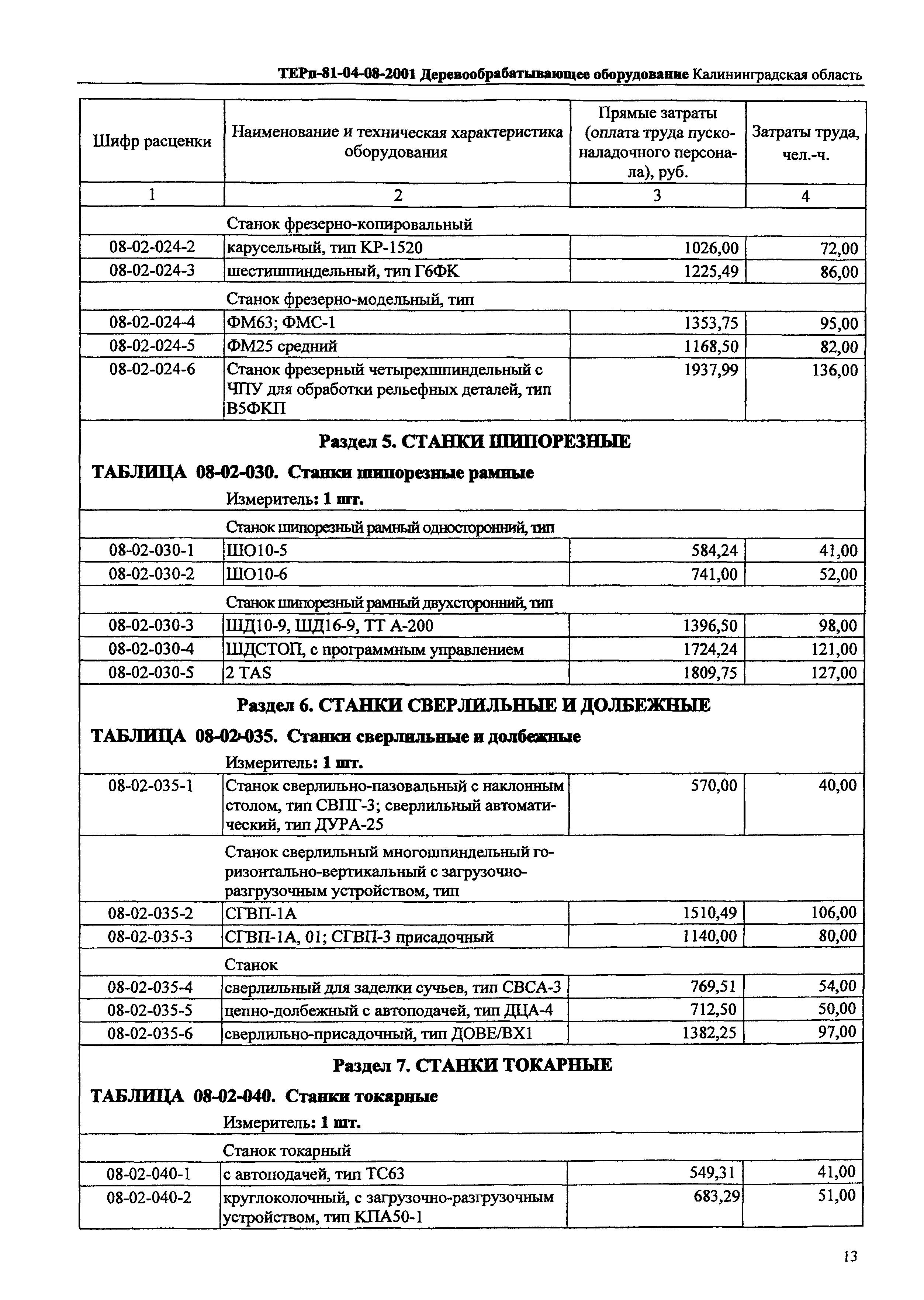 ТЕРп Калининградская область 2001-08