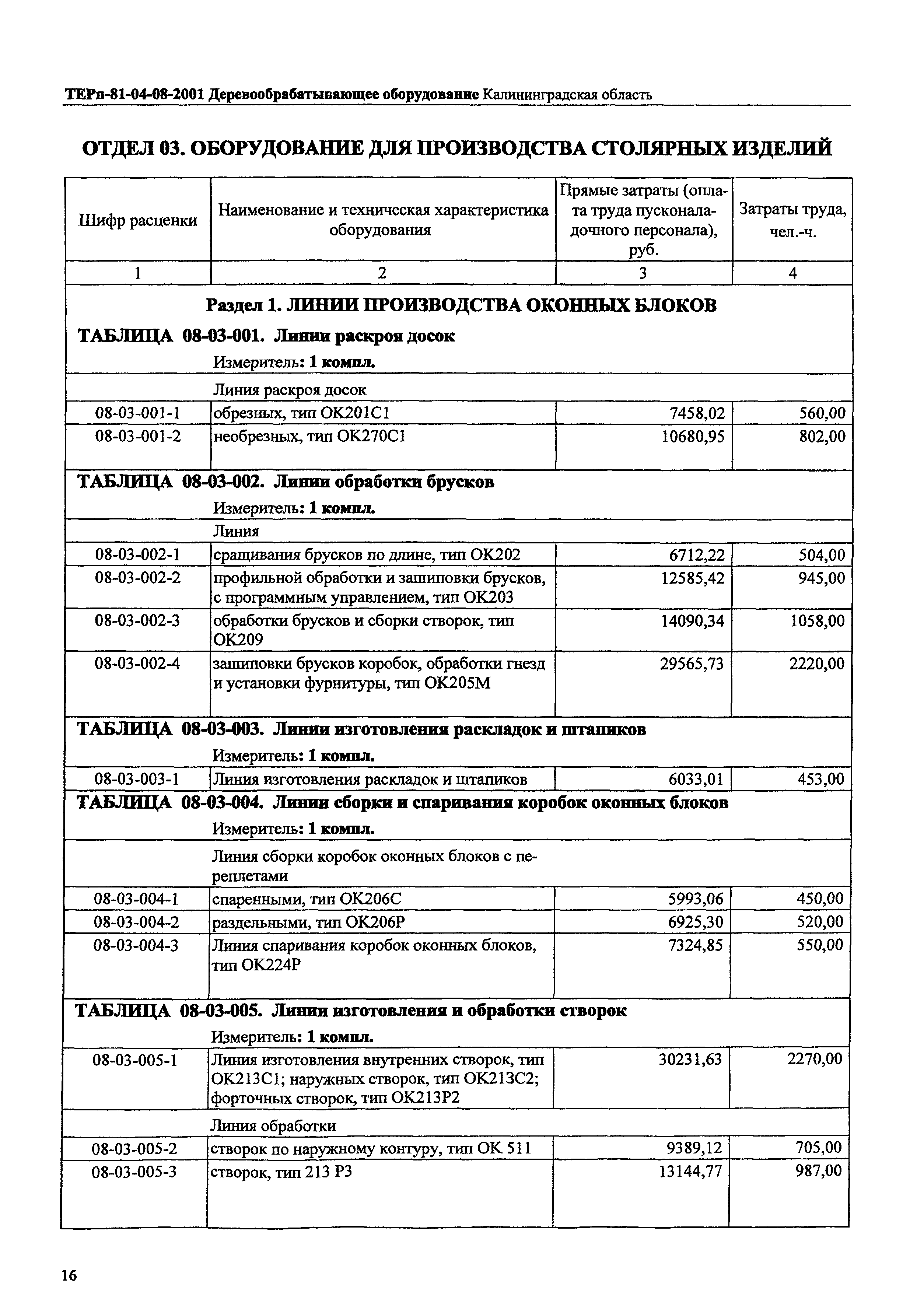 ТЕРп Калининградская область 2001-08