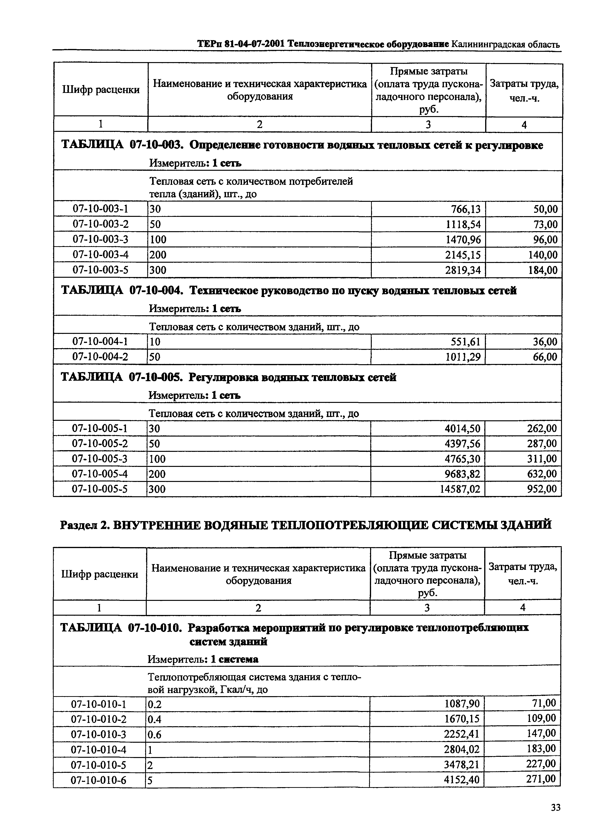 ТЕРп Калининградская область 2001-07