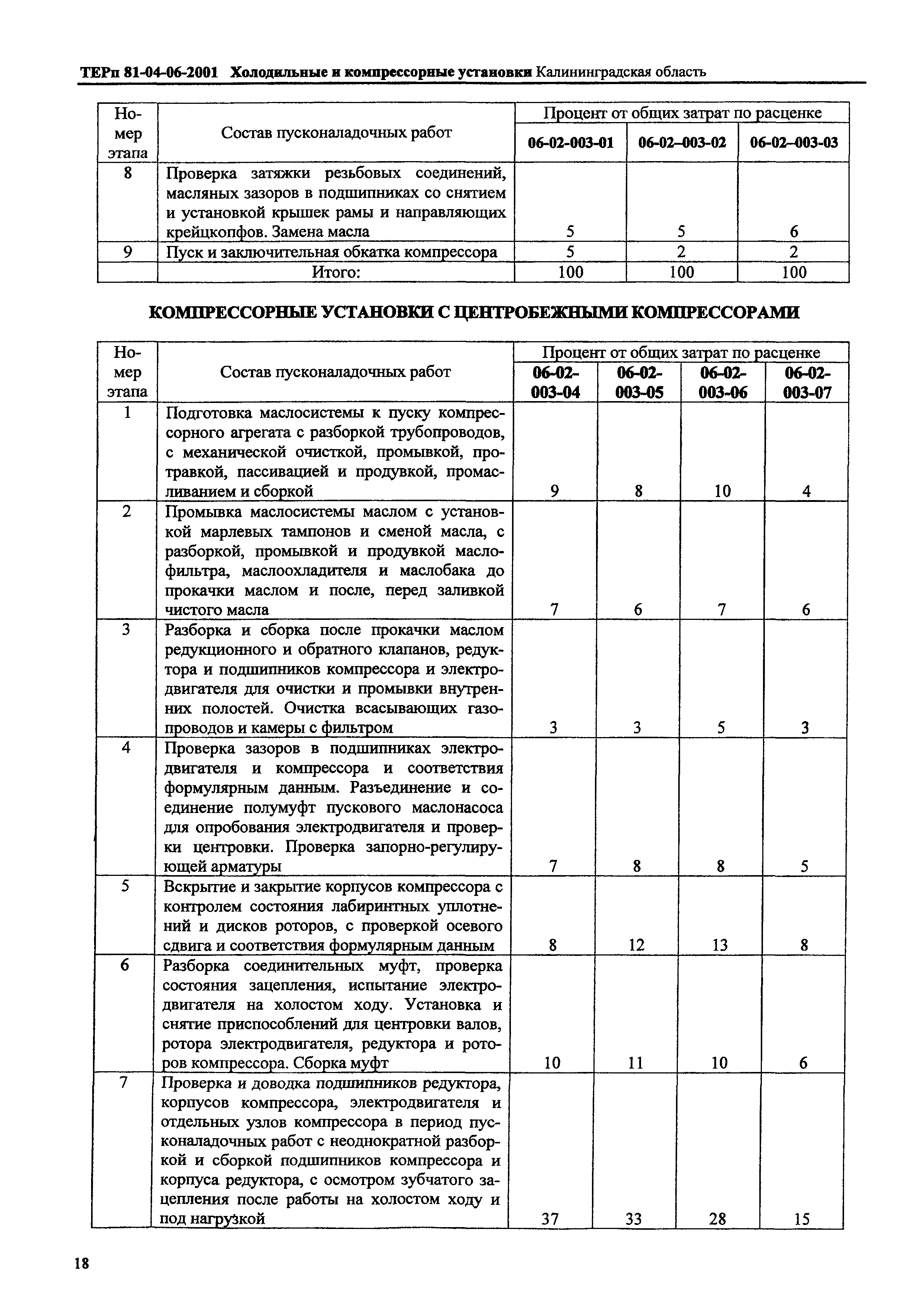 ТЕРп Калининградская область 2001-06