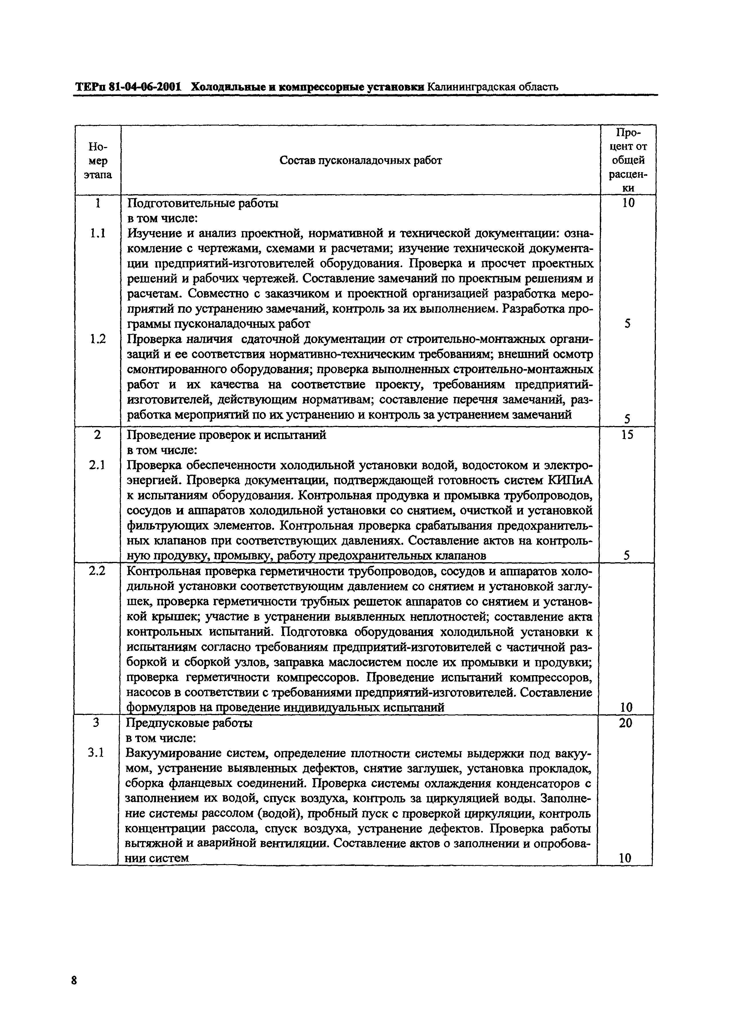 ТЕРп Калининградская область 2001-06