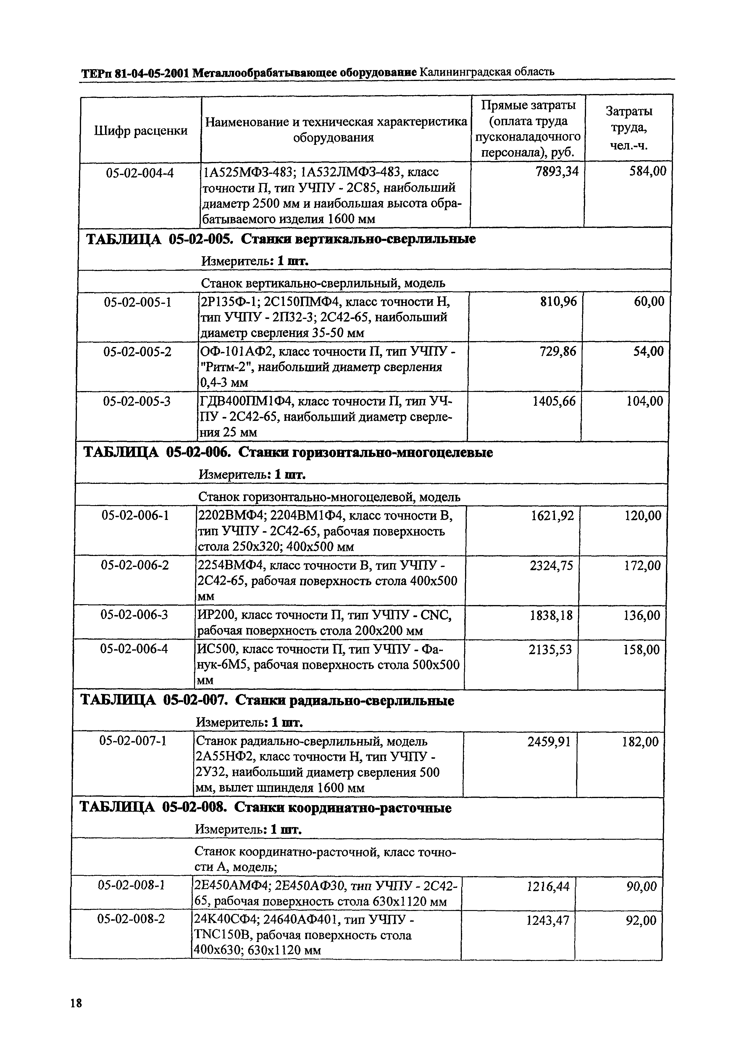 ТЕРп Калининградская область 2001-05