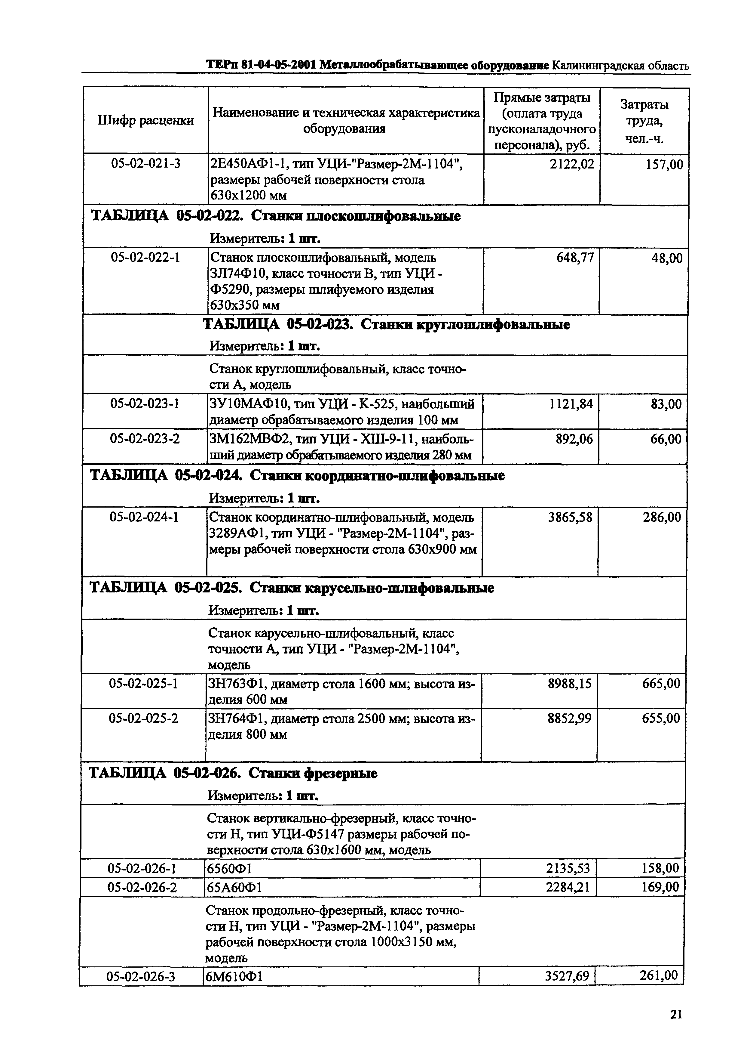 ТЕРп Калининградская область 2001-05