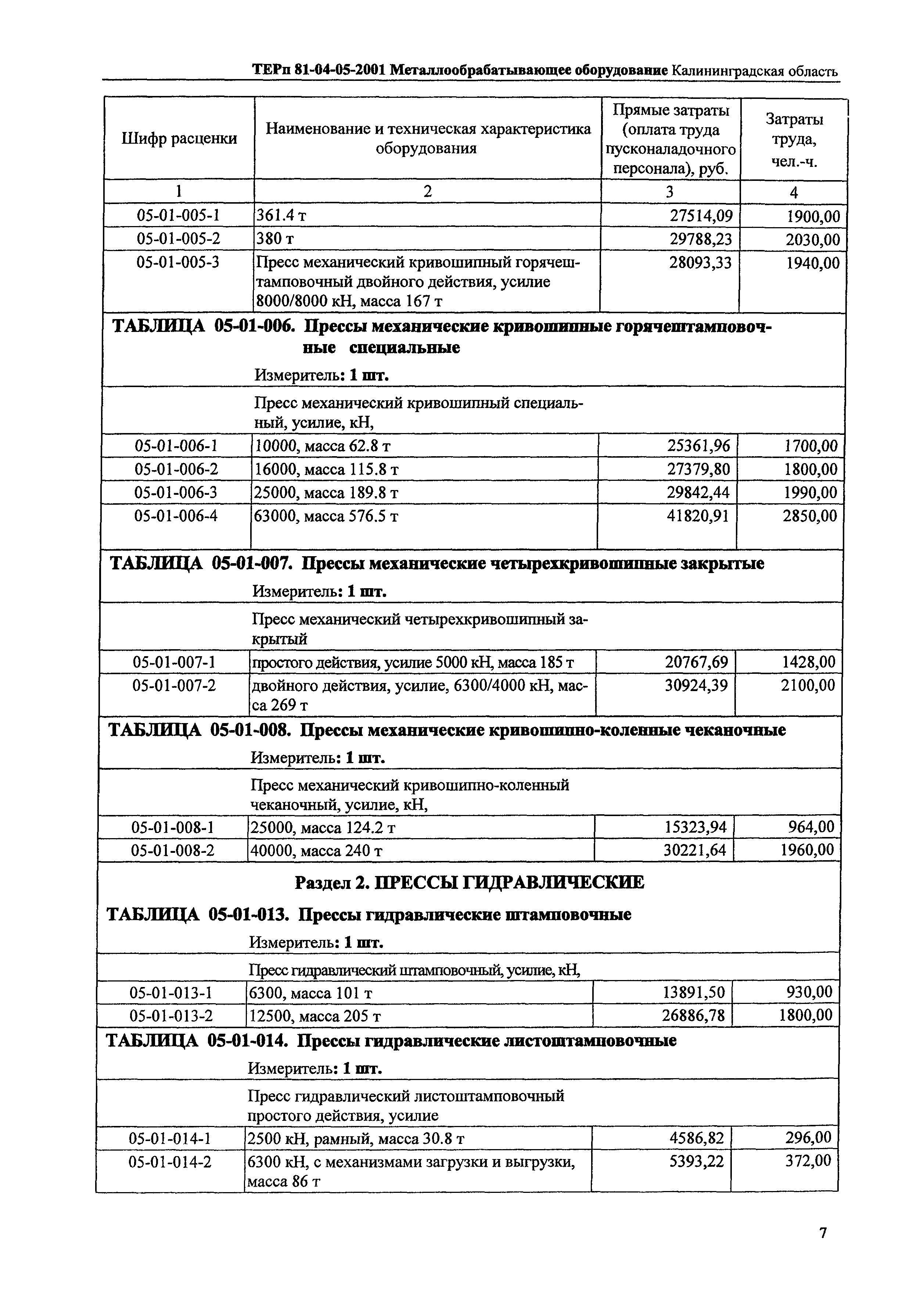 ТЕРп Калининградская область 2001-05