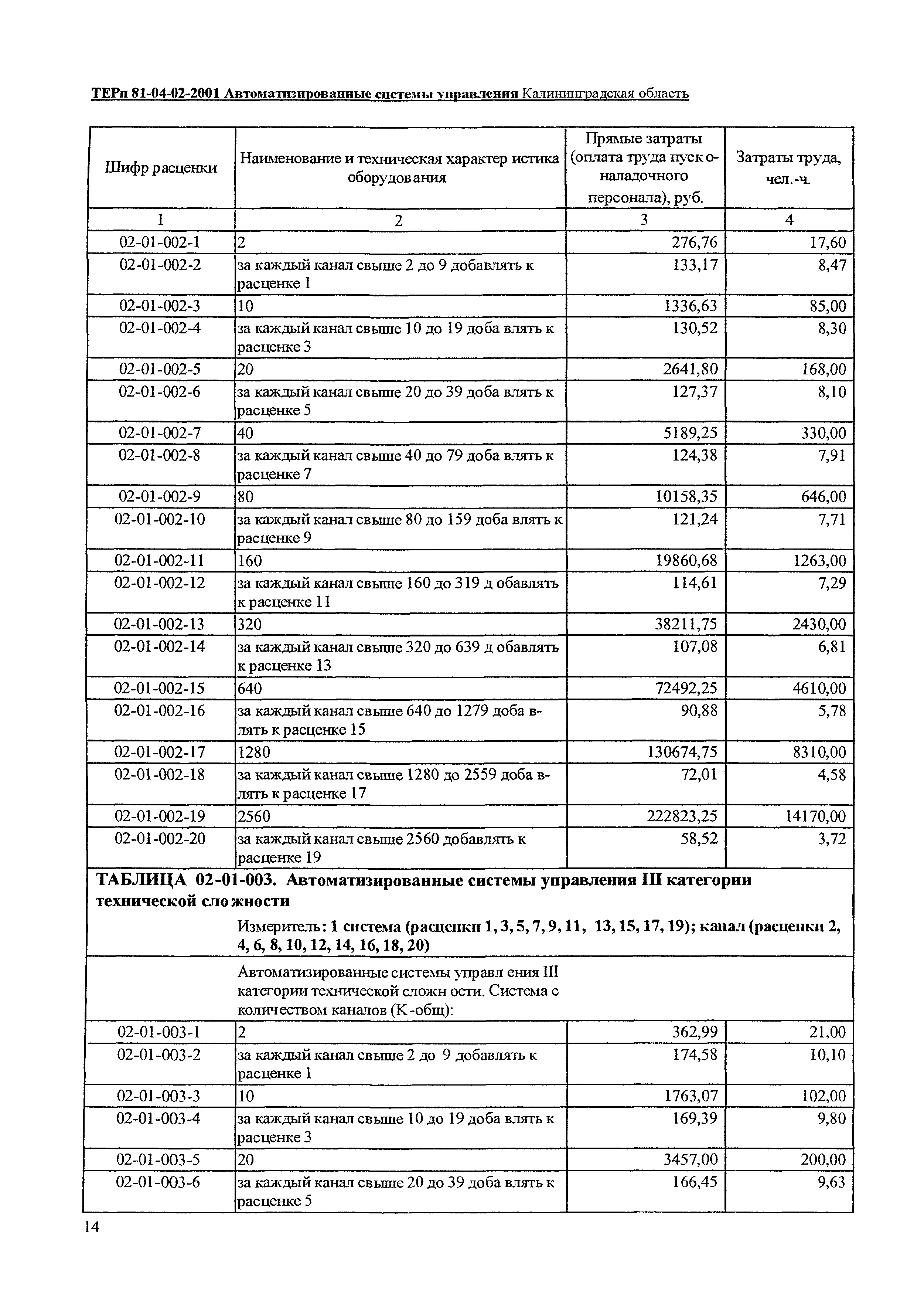 ТЕРп Калининградская область 2001-02