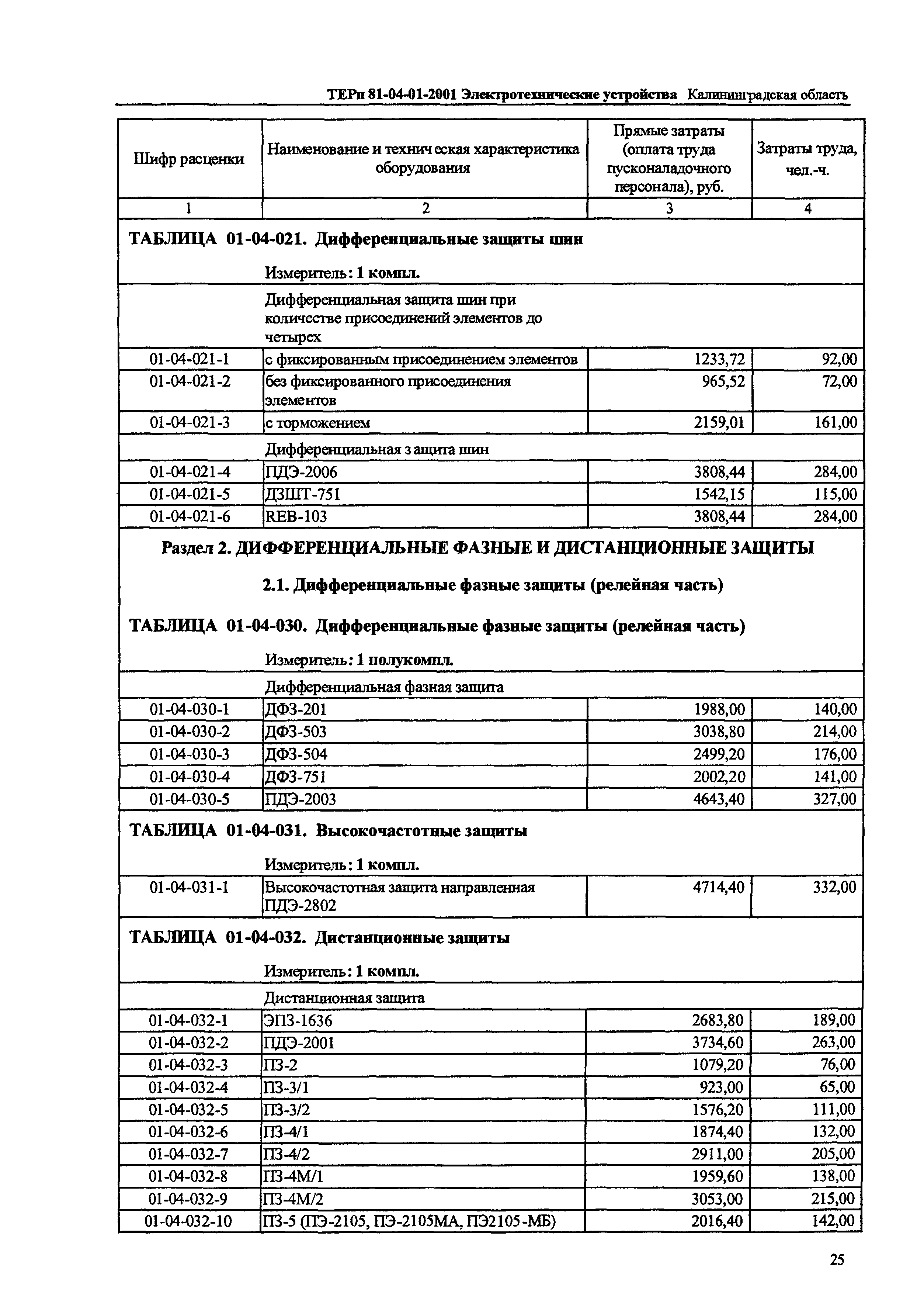 ТЕРп Калининградская область 2001-01