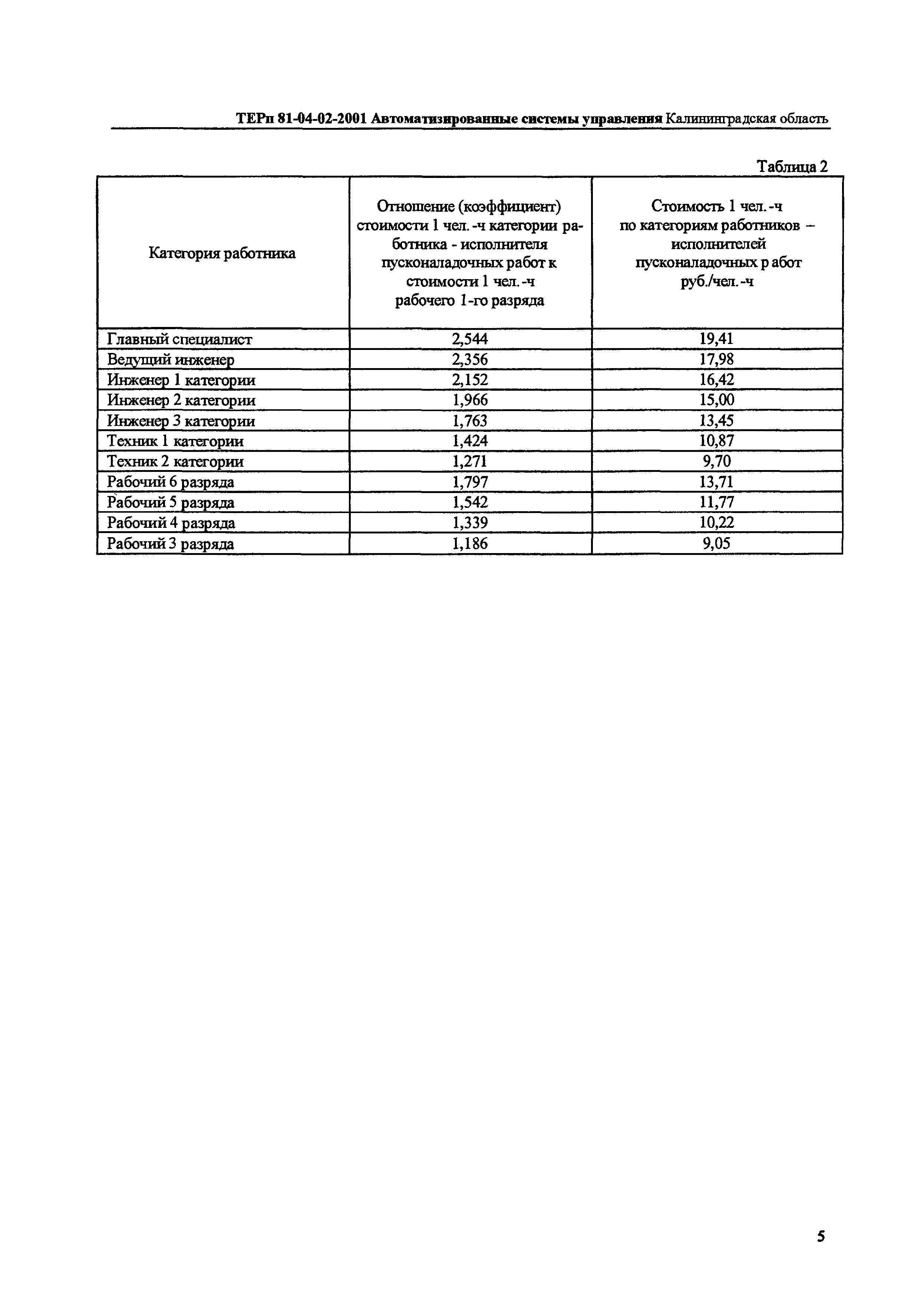 ТЕРп Калининградская область 2001-01