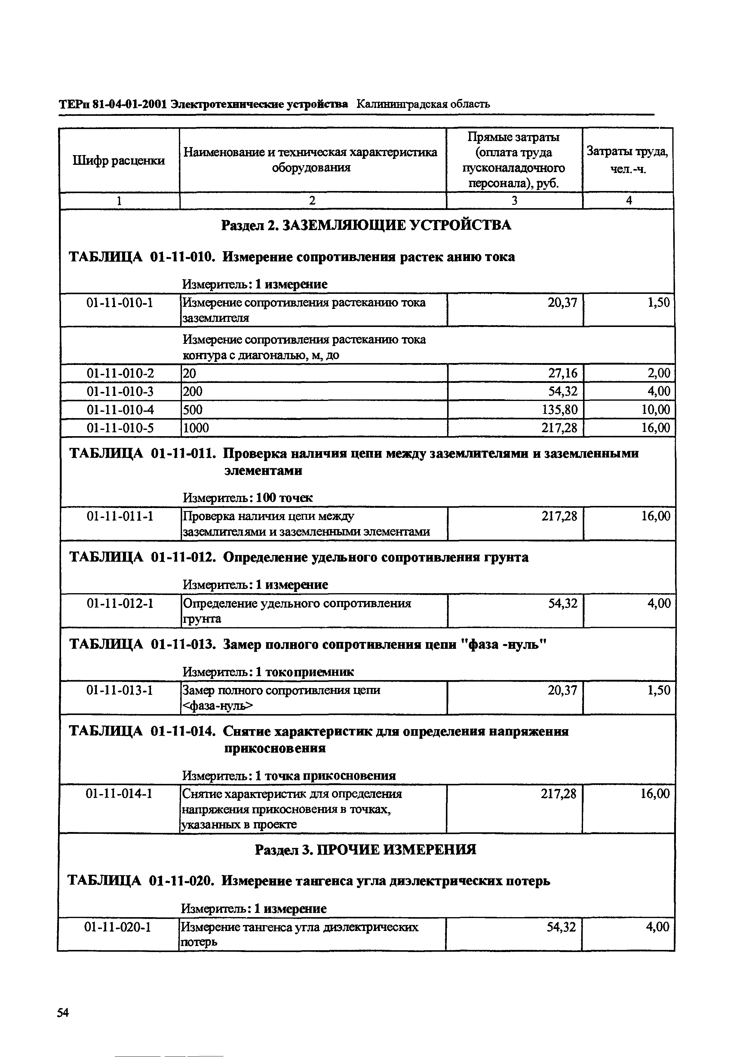 ТЕРп Калининградская область 2001-01