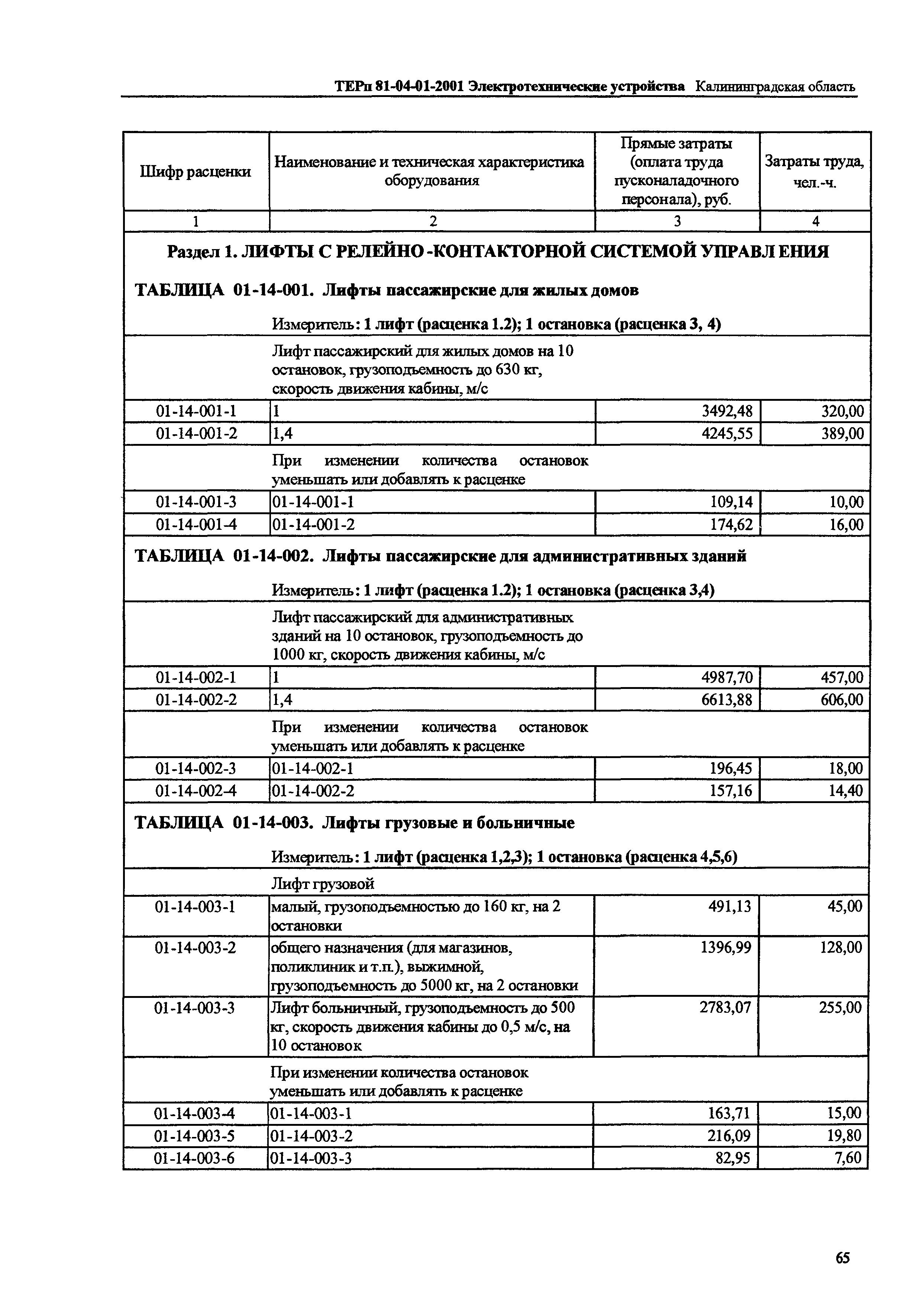 ТЕРп Калининградская область 2001-01