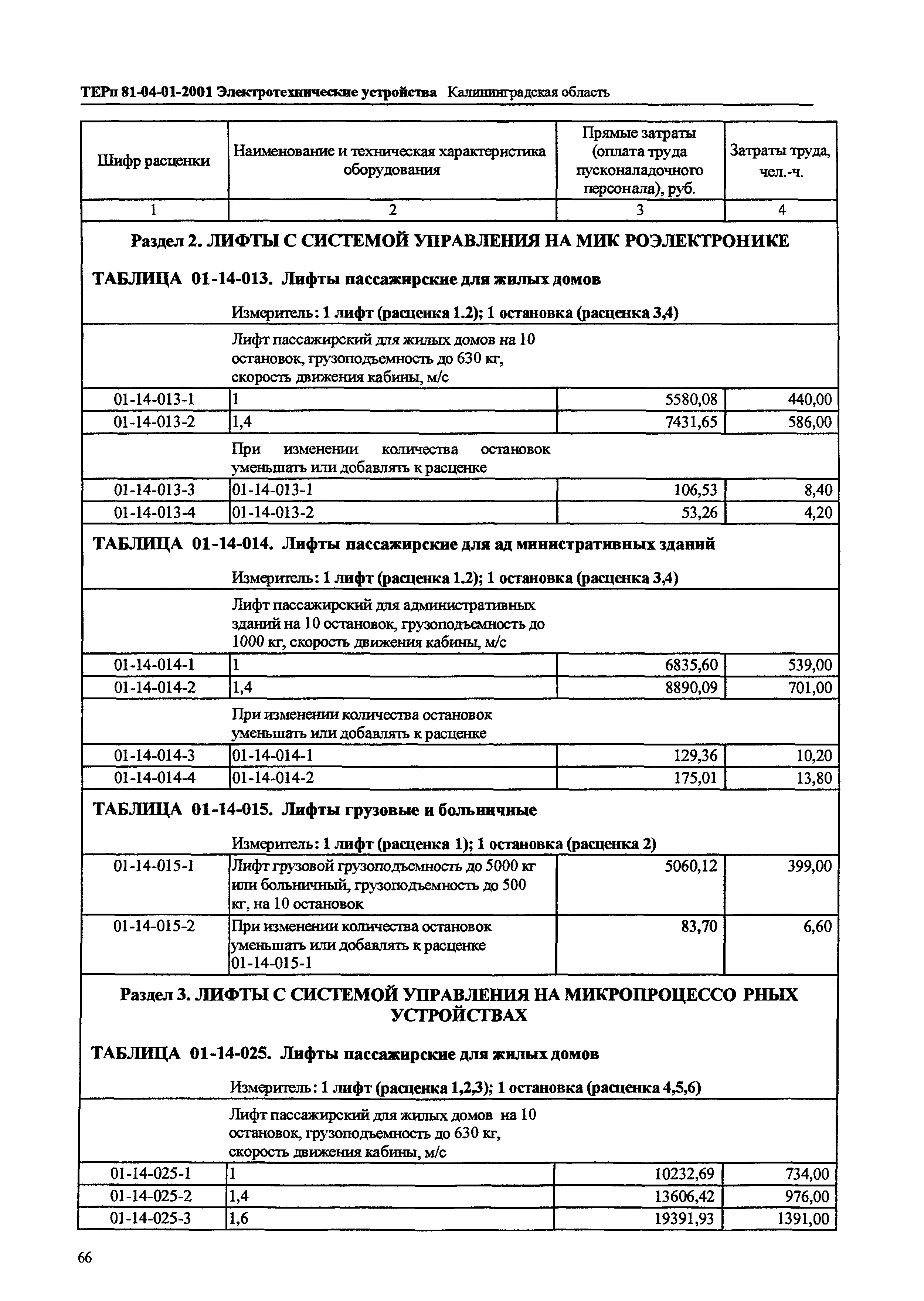 ТЕРп Калининградская область 2001-01