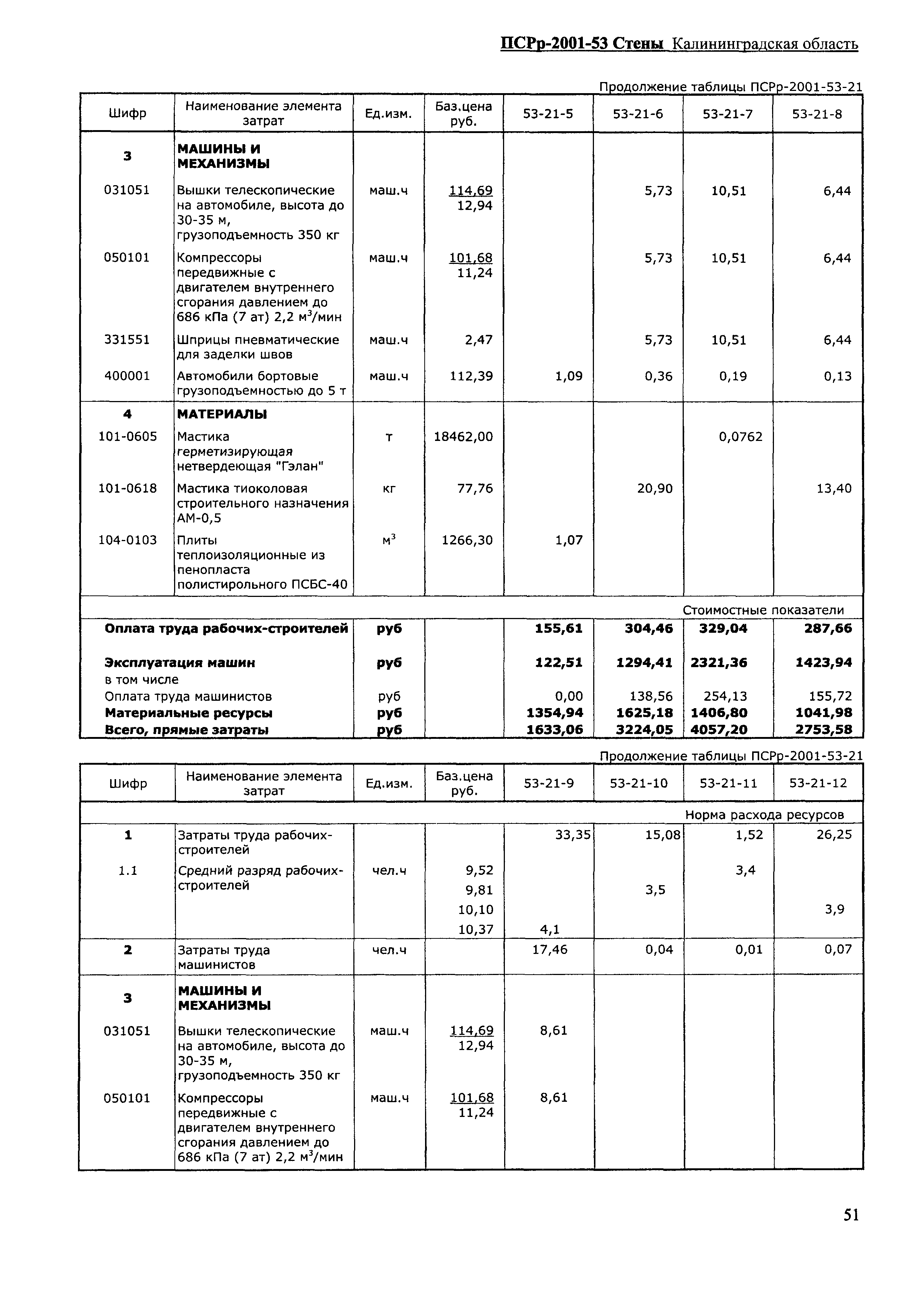 ПСРр Калининградской области ПСРр-2001