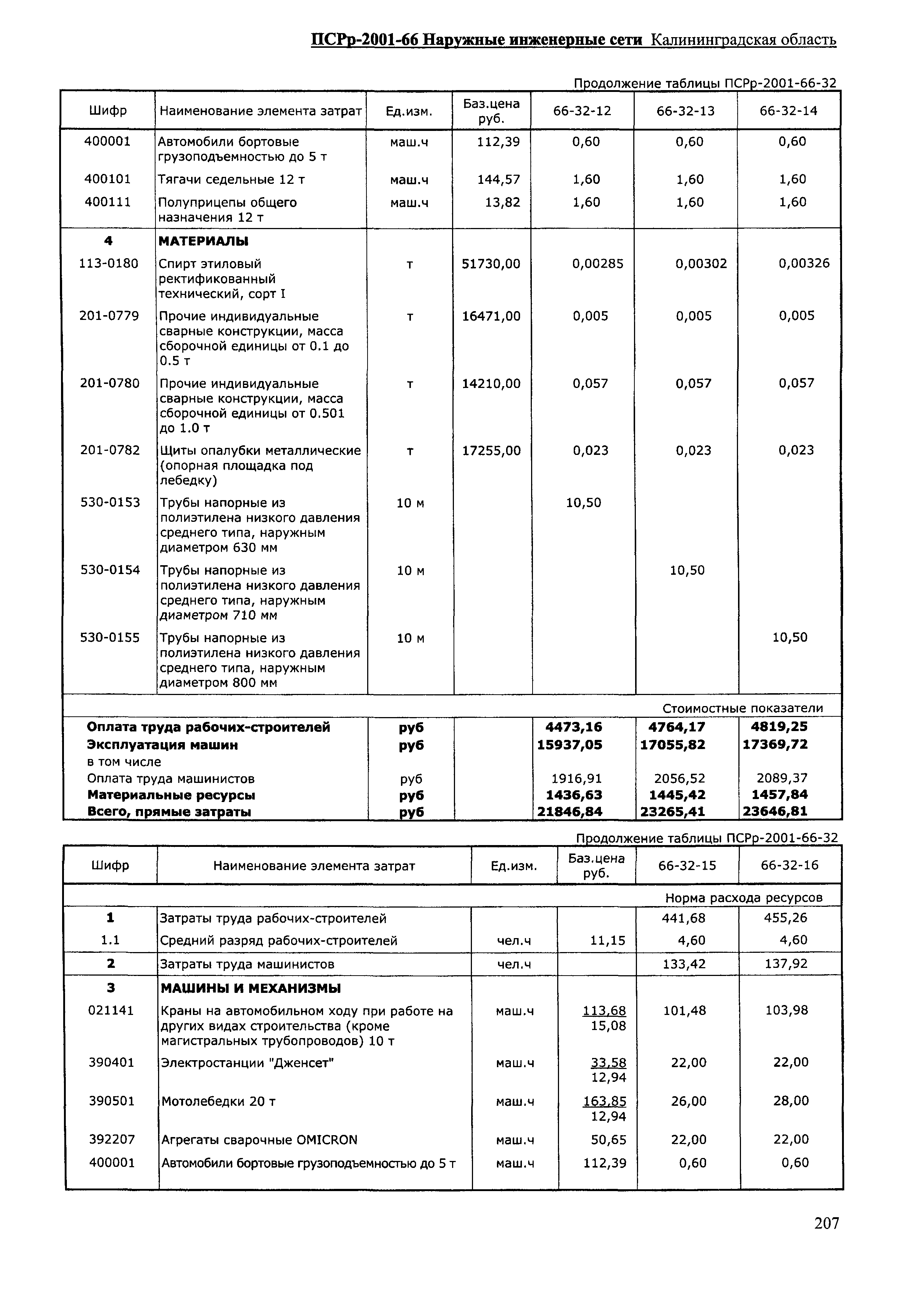 ПСРр Калининградской области ПСРр-2001