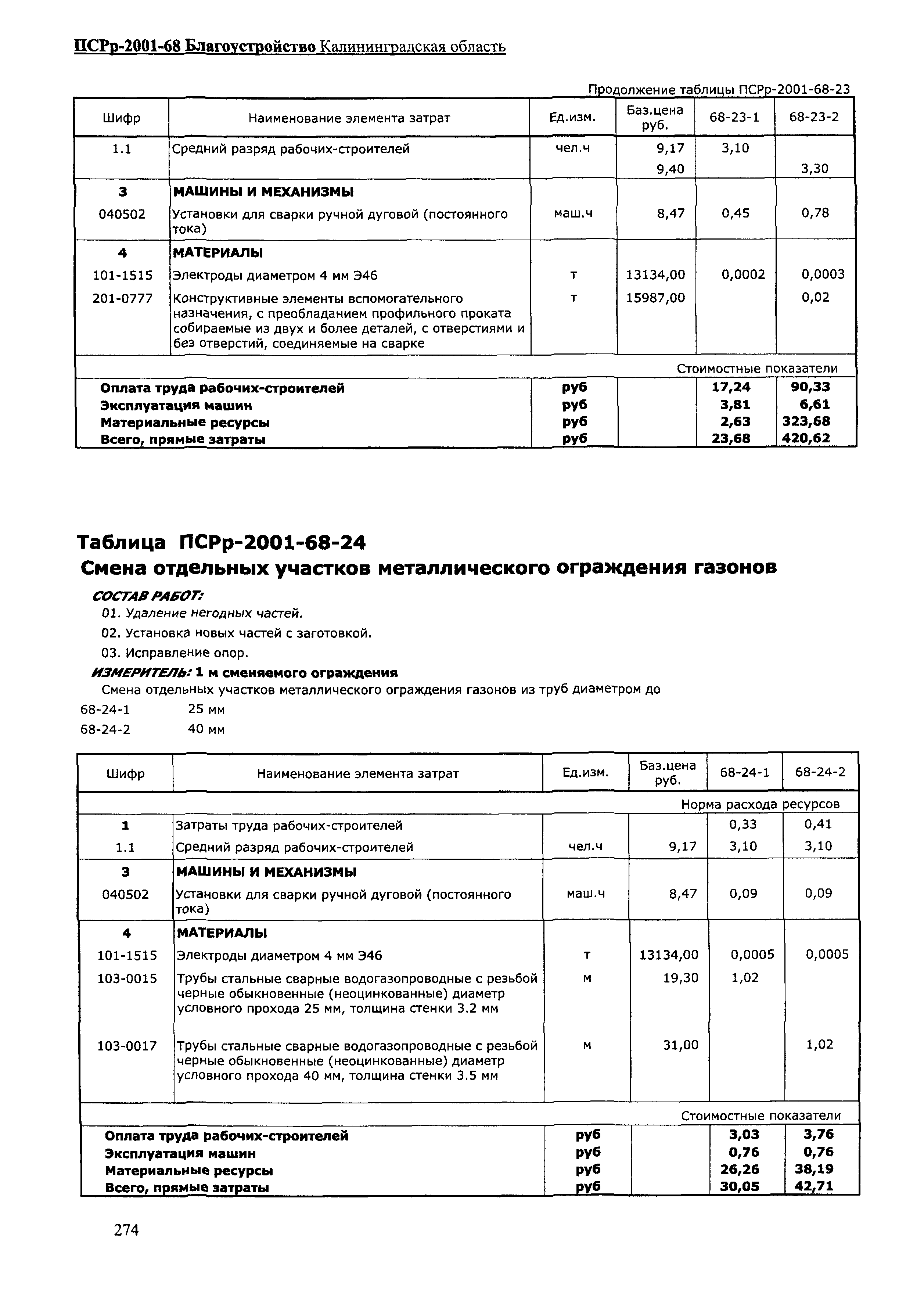 ПСРр Калининградской области ПСРр-2001