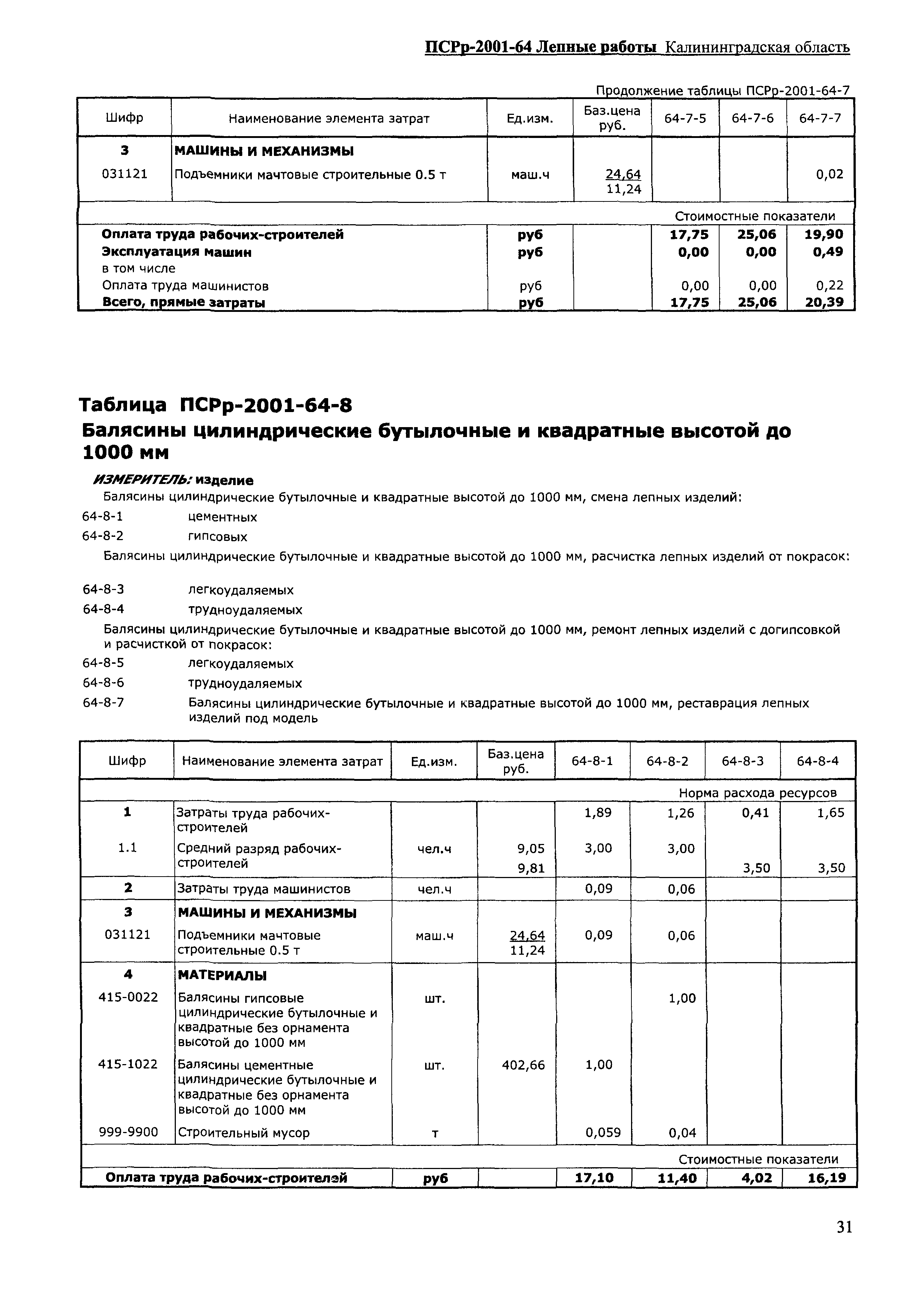 ПСРр Калининградской области ПСРр-2001