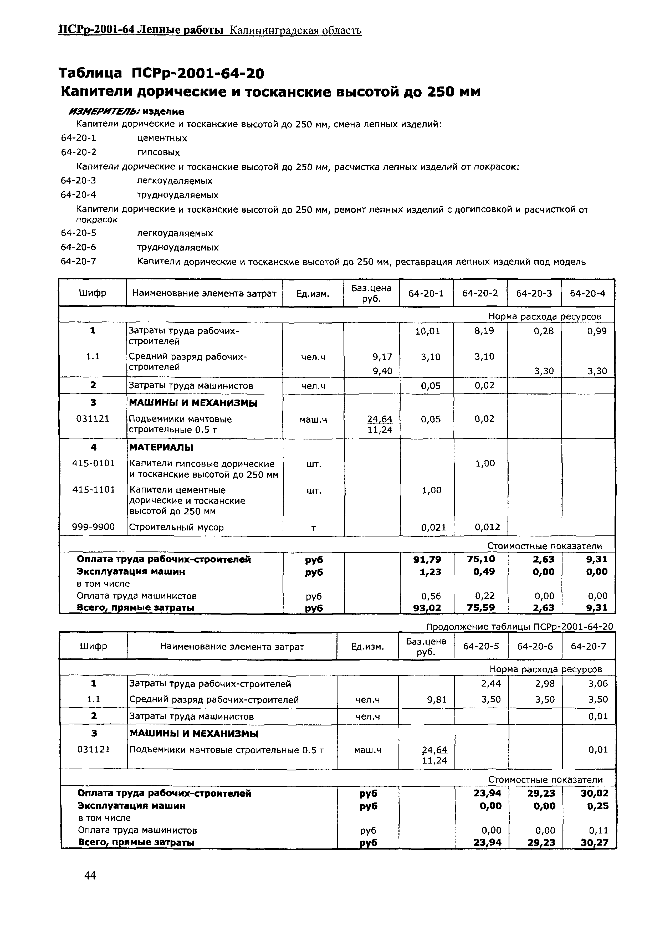 ПСРр Калининградской области ПСРр-2001