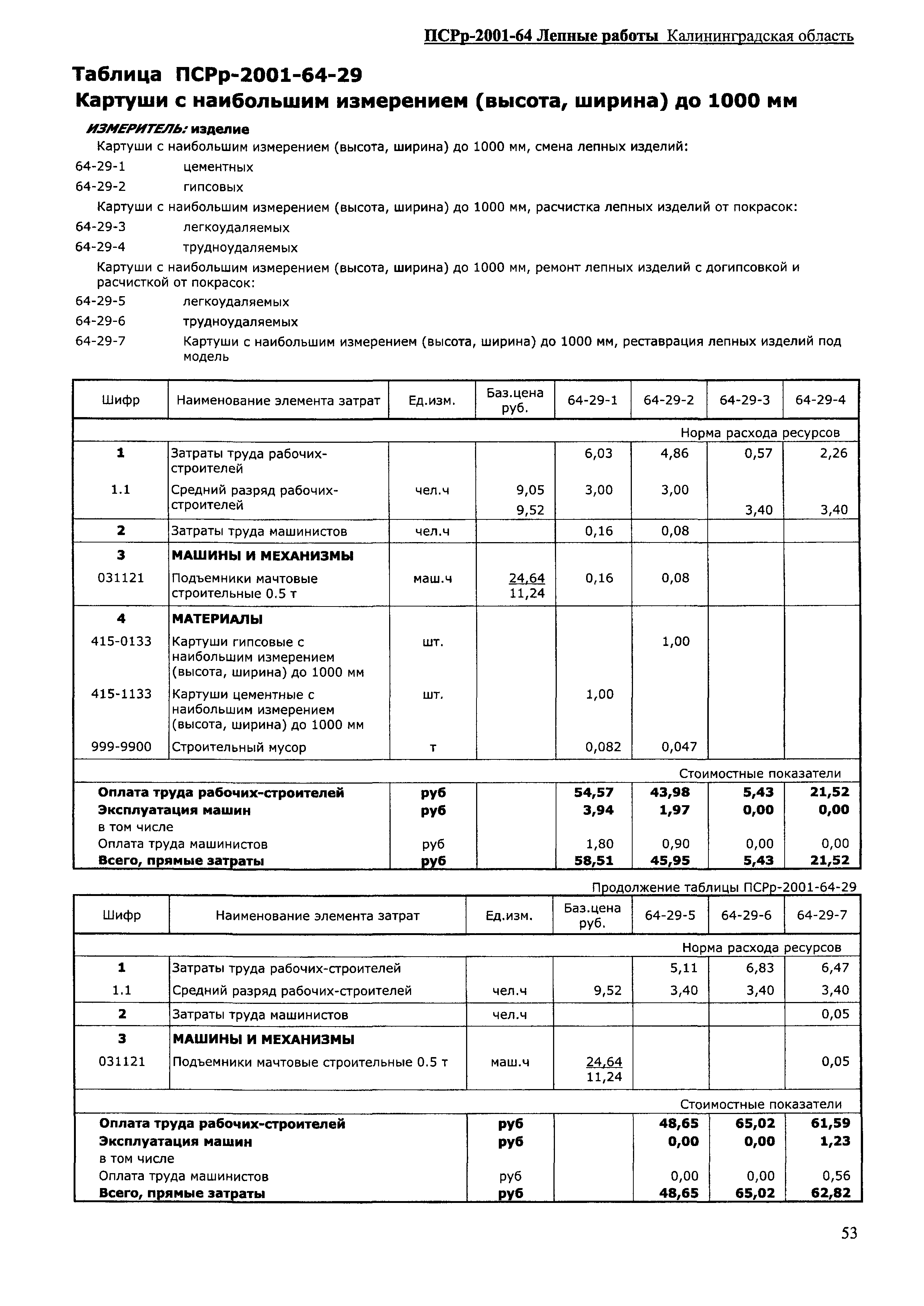 ПСРр Калининградской области ПСРр-2001