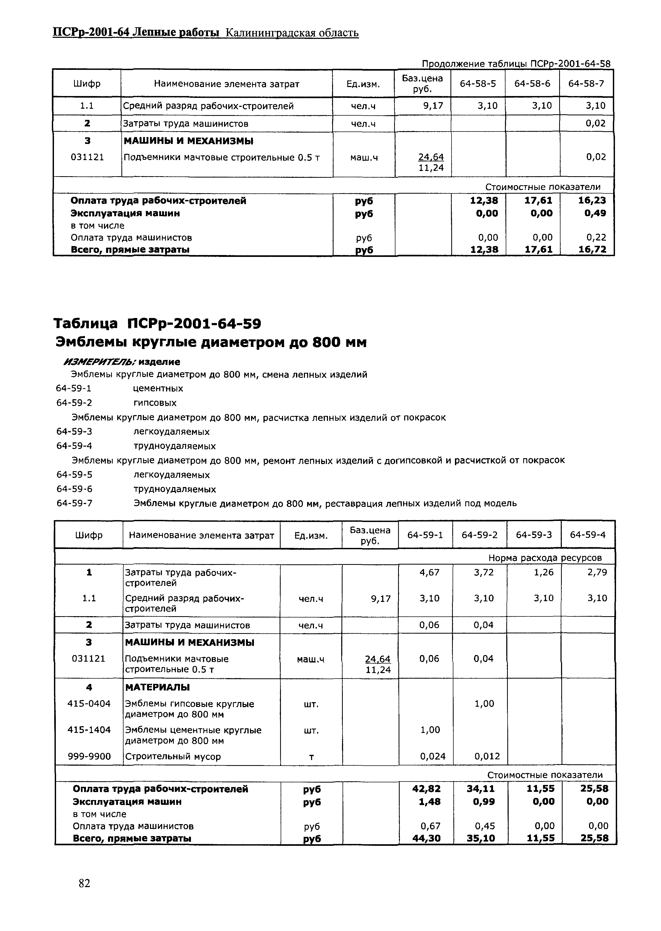 ПСРр Калининградской области ПСРр-2001