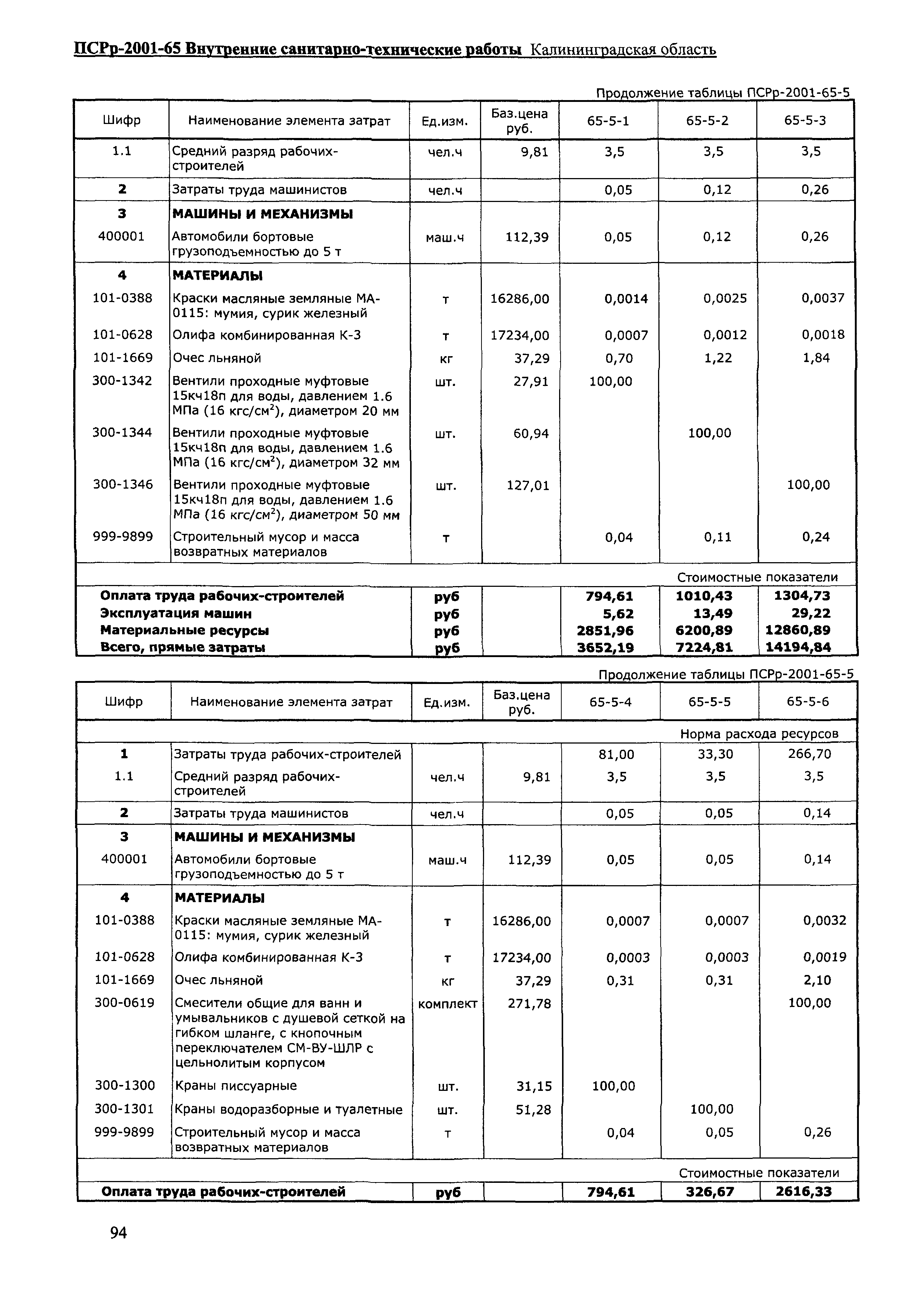 ПСРр Калининградской области ПСРр-2001