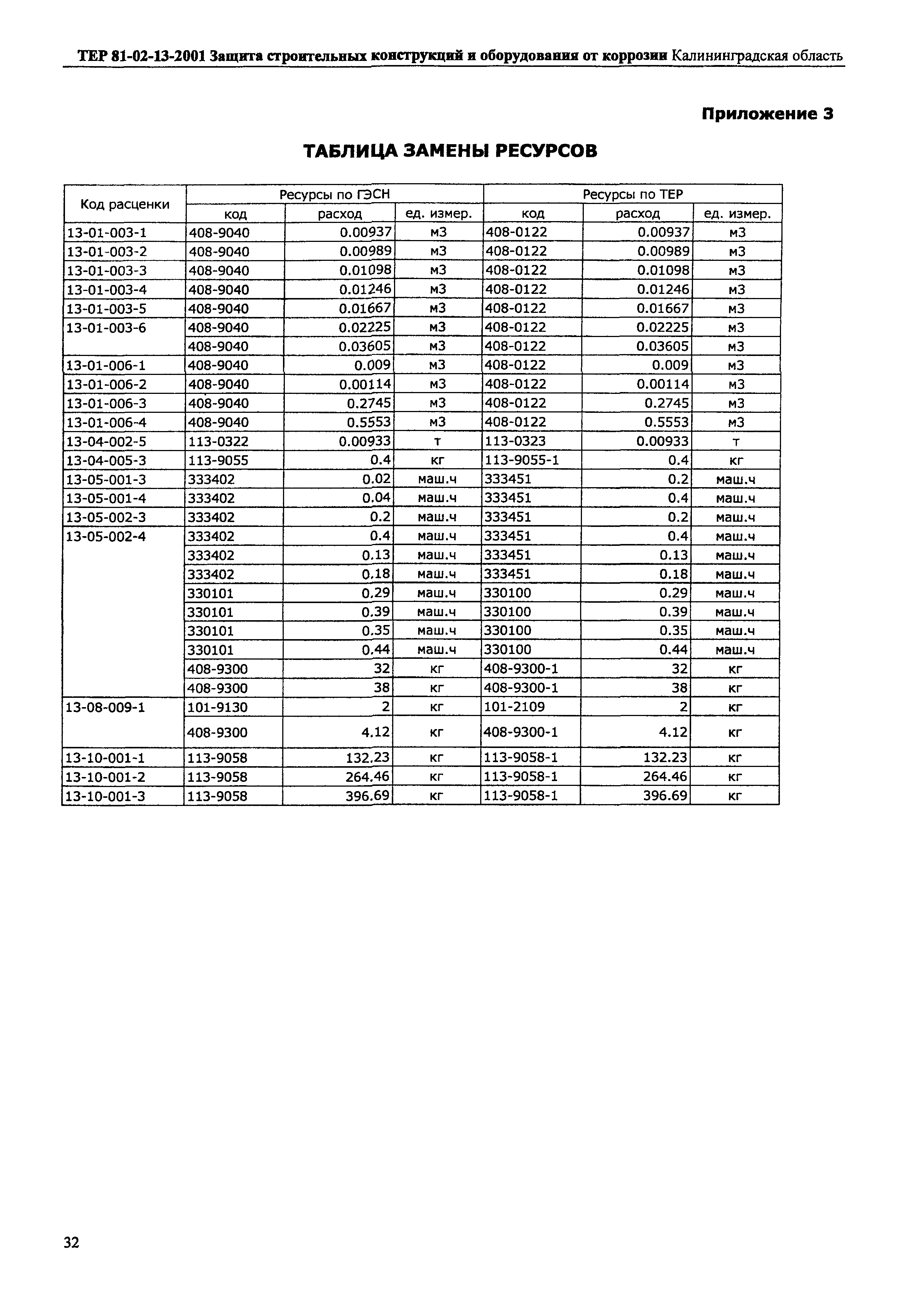 ТЕР Калининградская область 2001-13