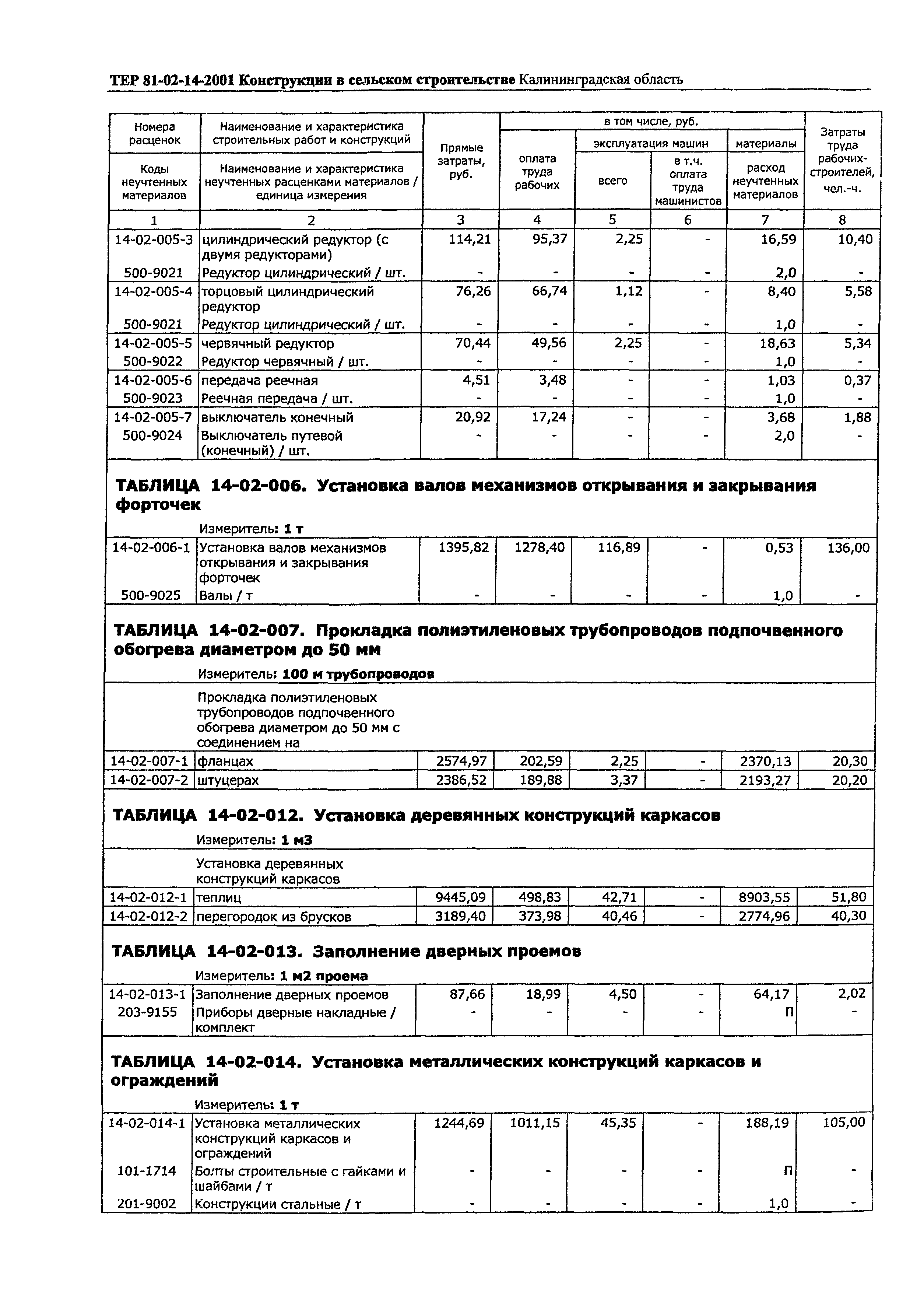 ТЕР Калининградская область 2001-14