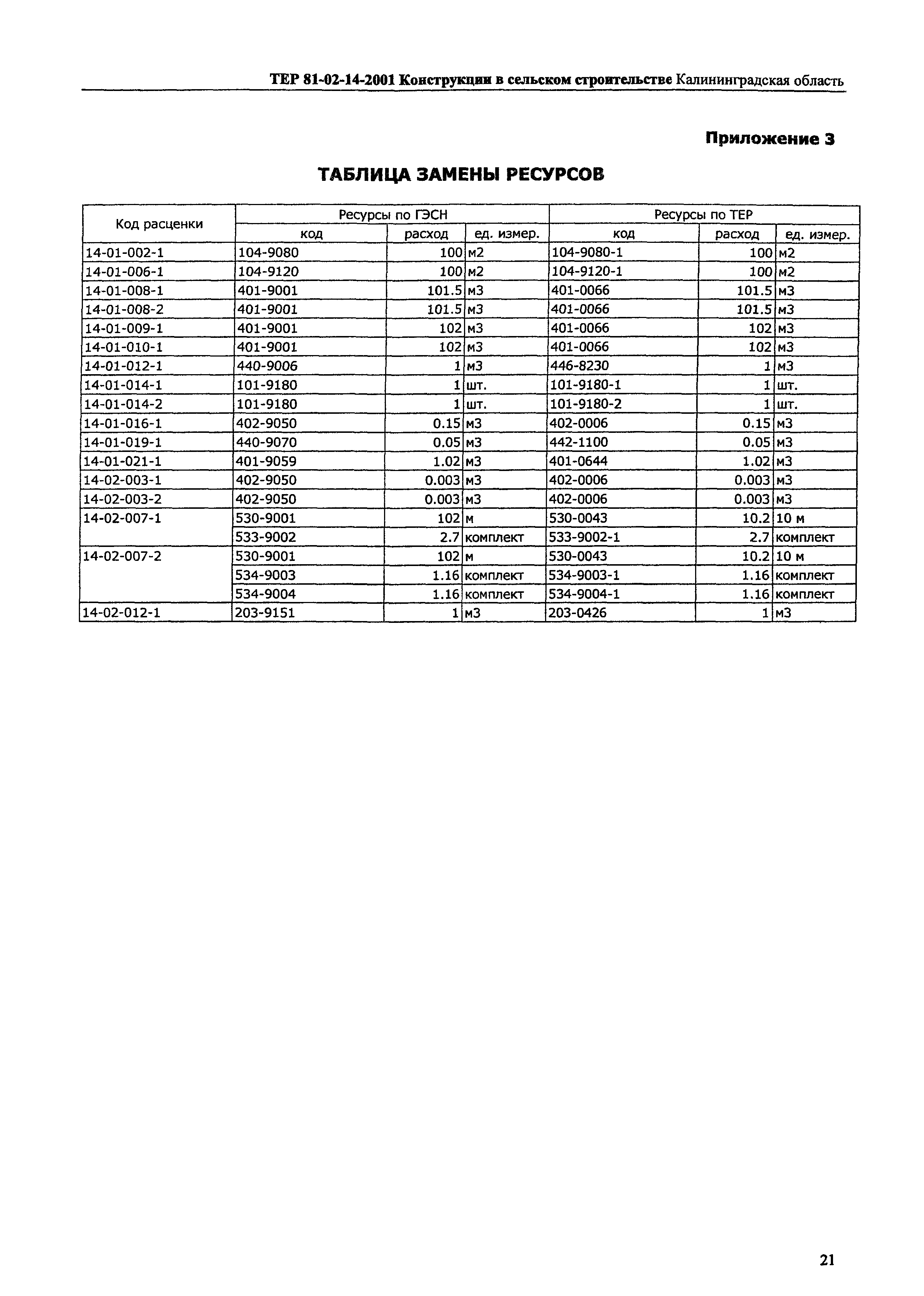 ТЕР Калининградская область 2001-14