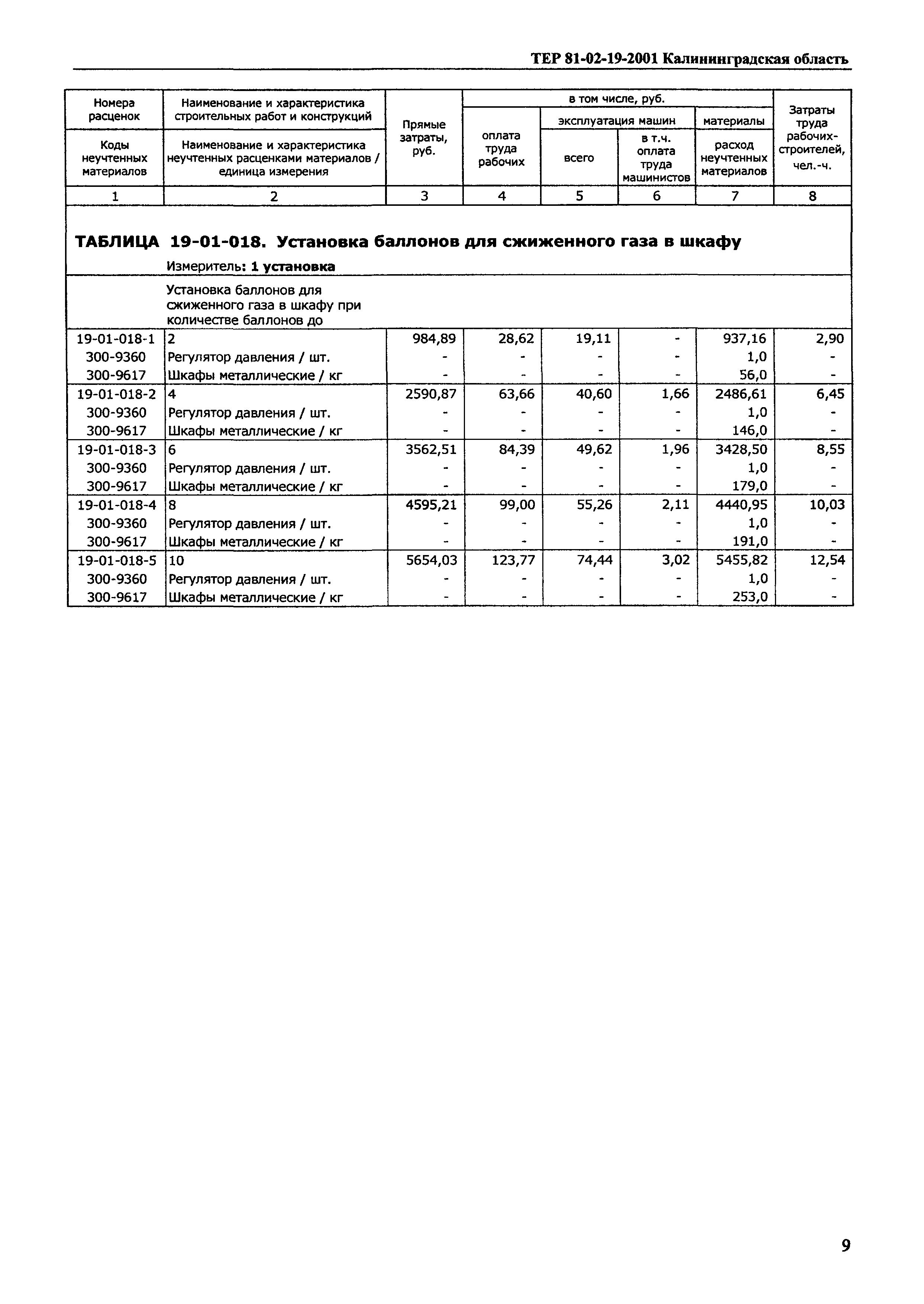 ТЕР Калининградская область 2001-19