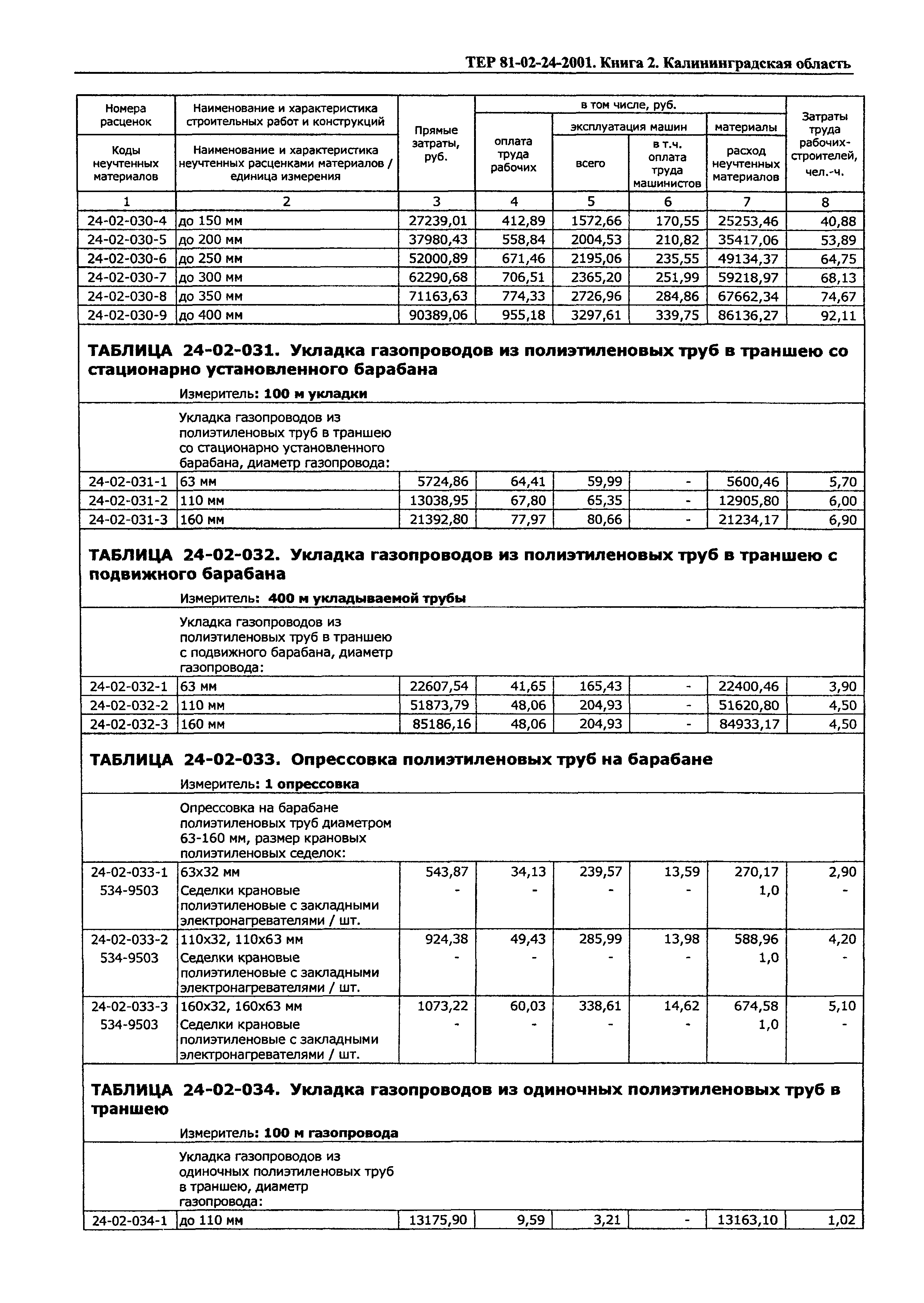 ТЕР Калининградская область 2001-24