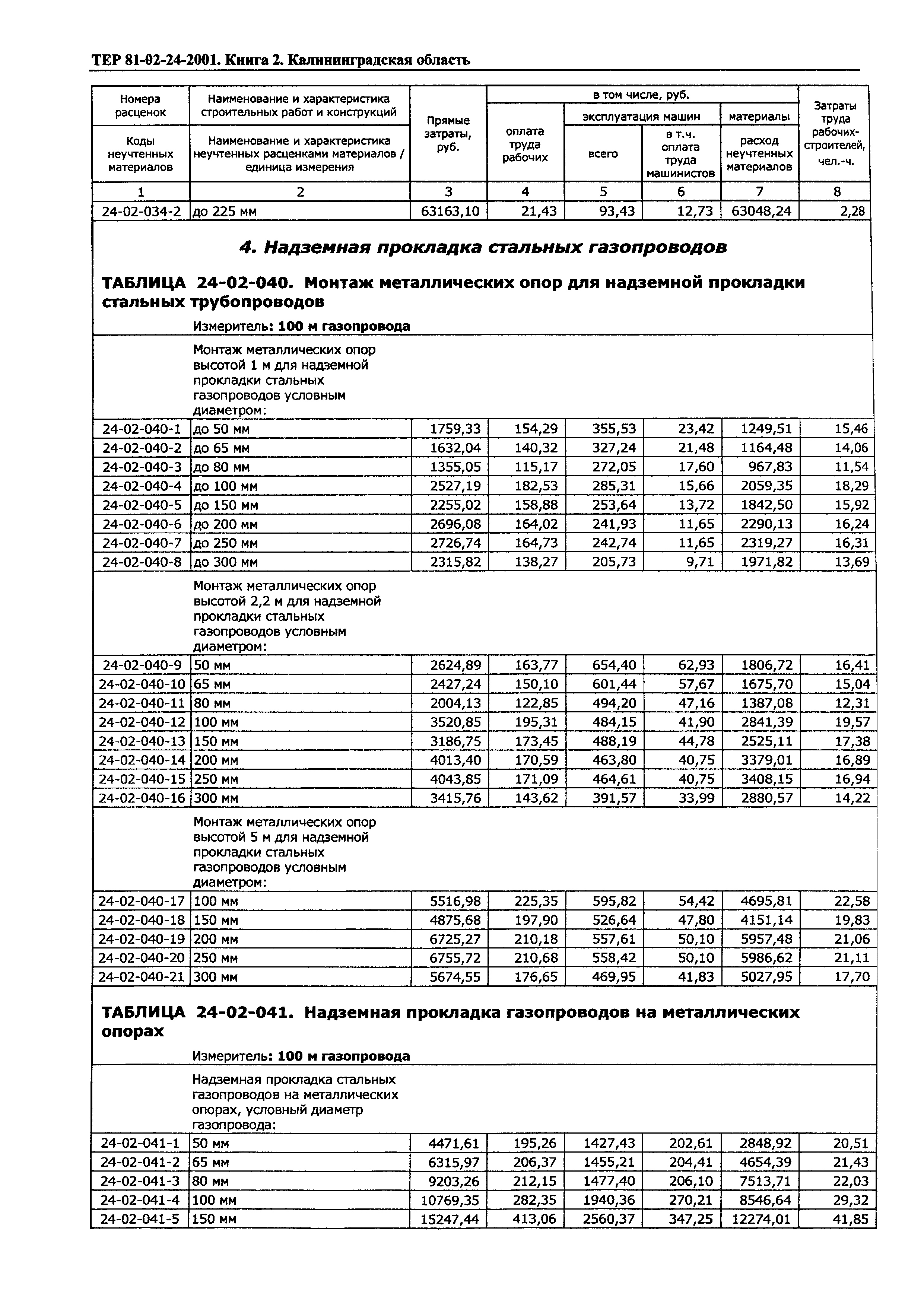 ТЕР Калининградская область 2001-24