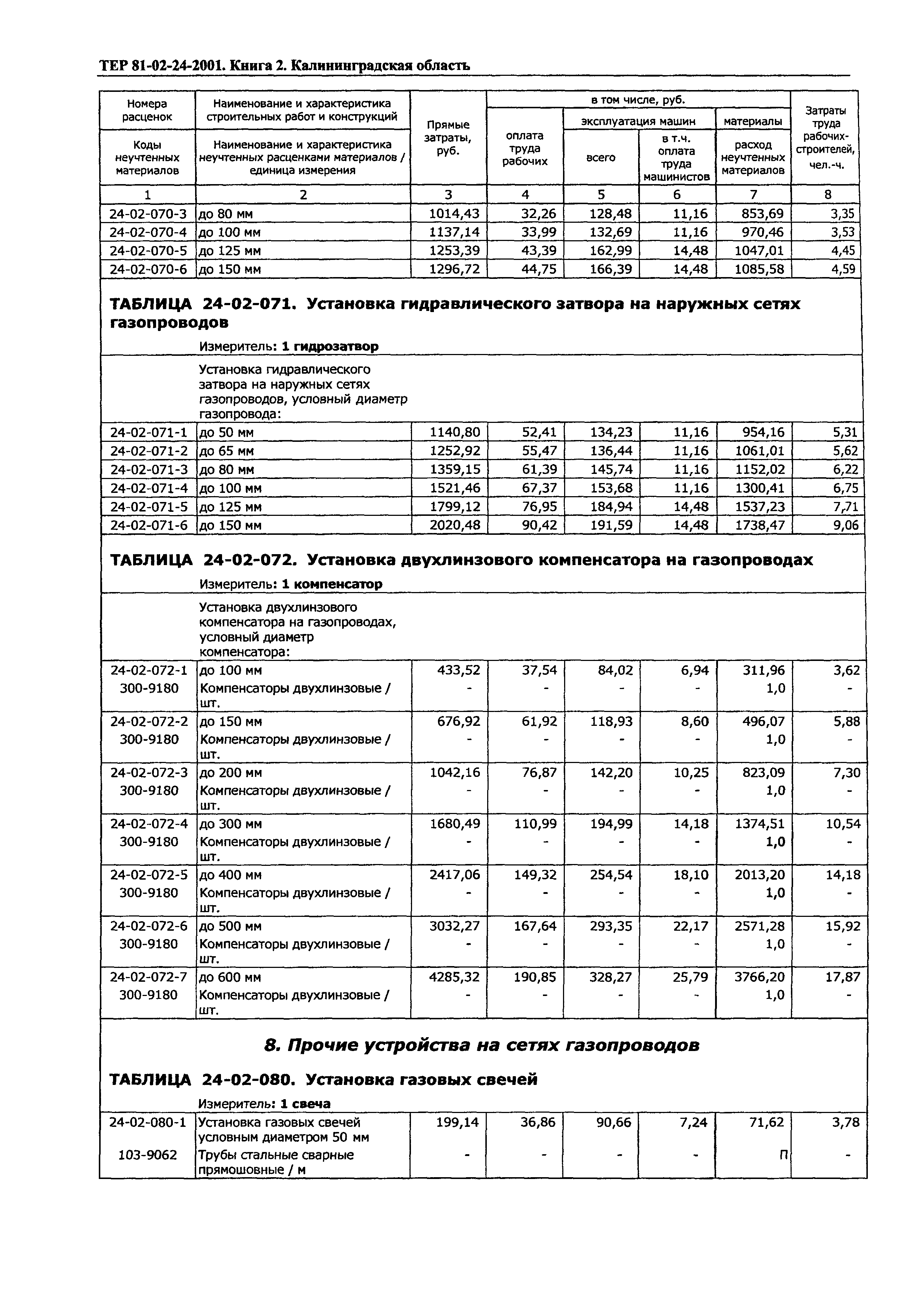 ТЕР Калининградская область 2001-24