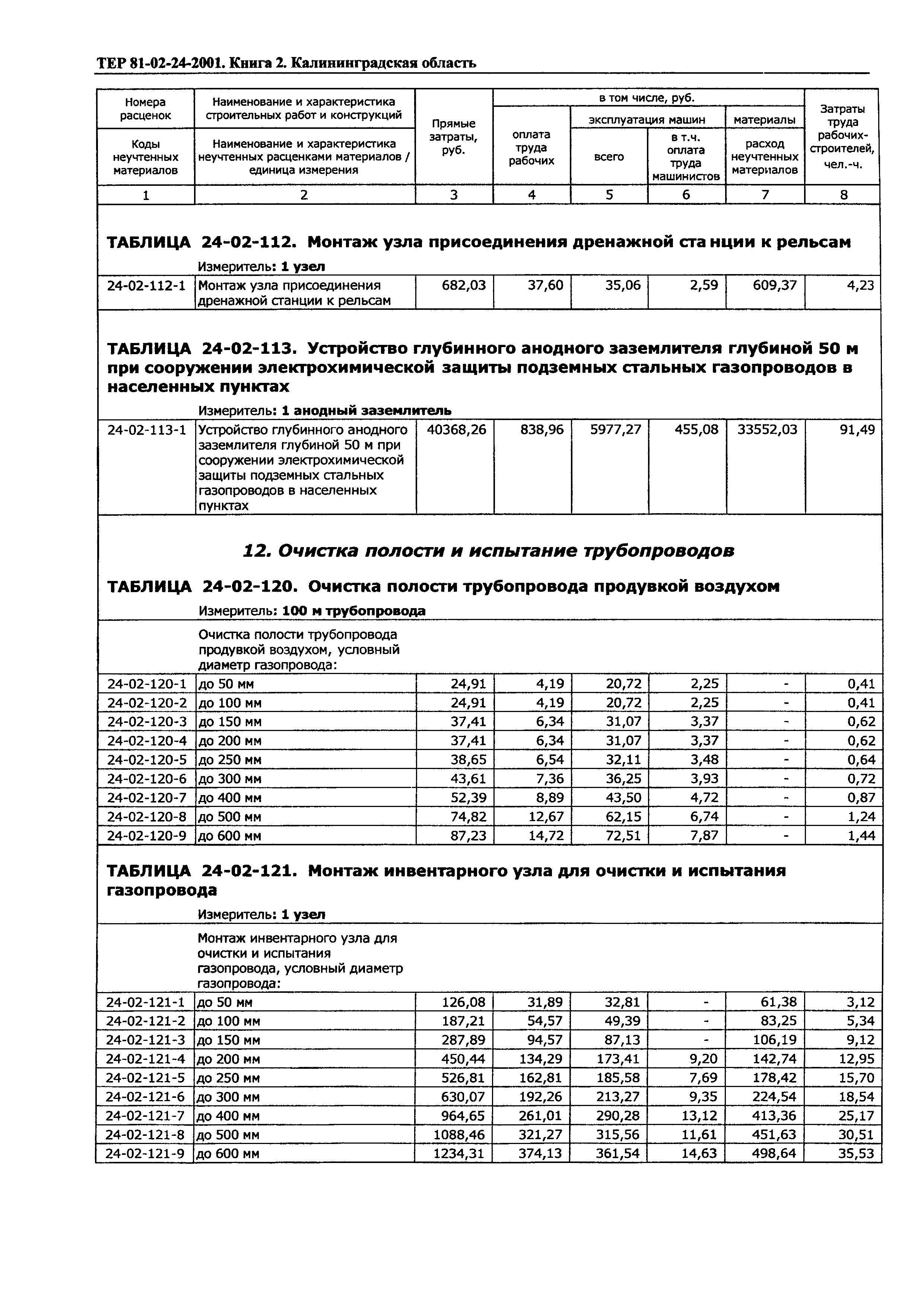 ТЕР Калининградская область 2001-24