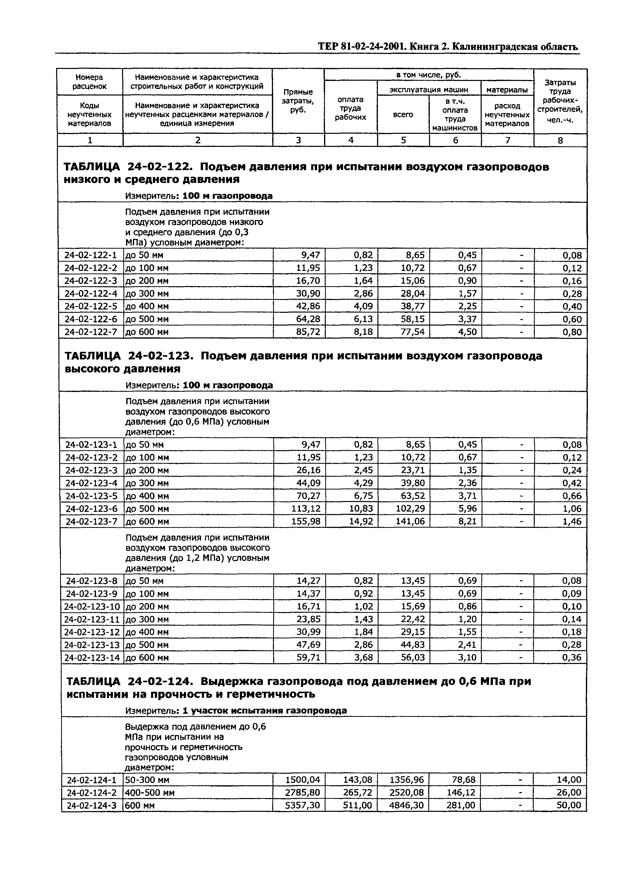 ТЕР Калининградская область 2001-24