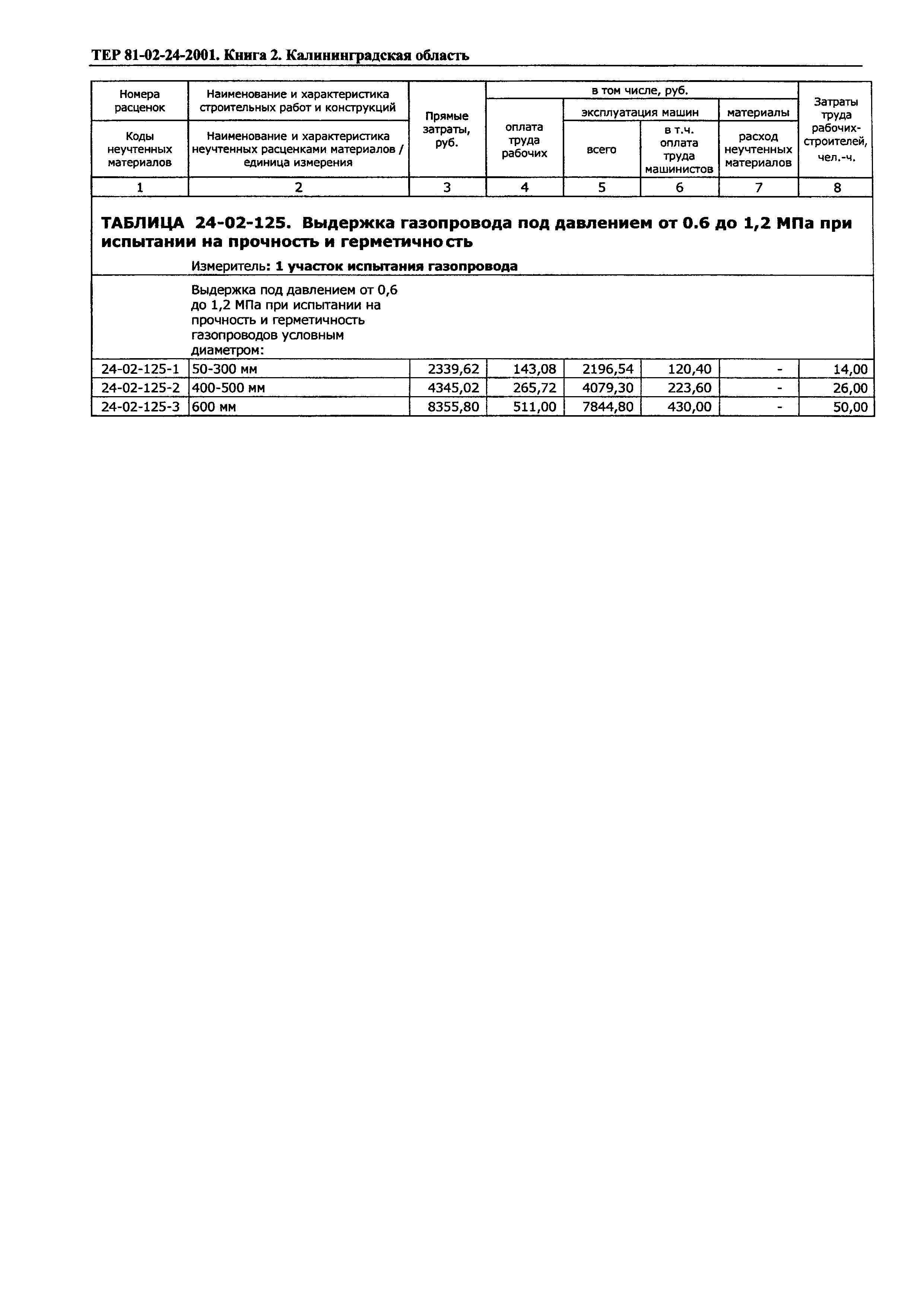 ТЕР Калининградская область 2001-24