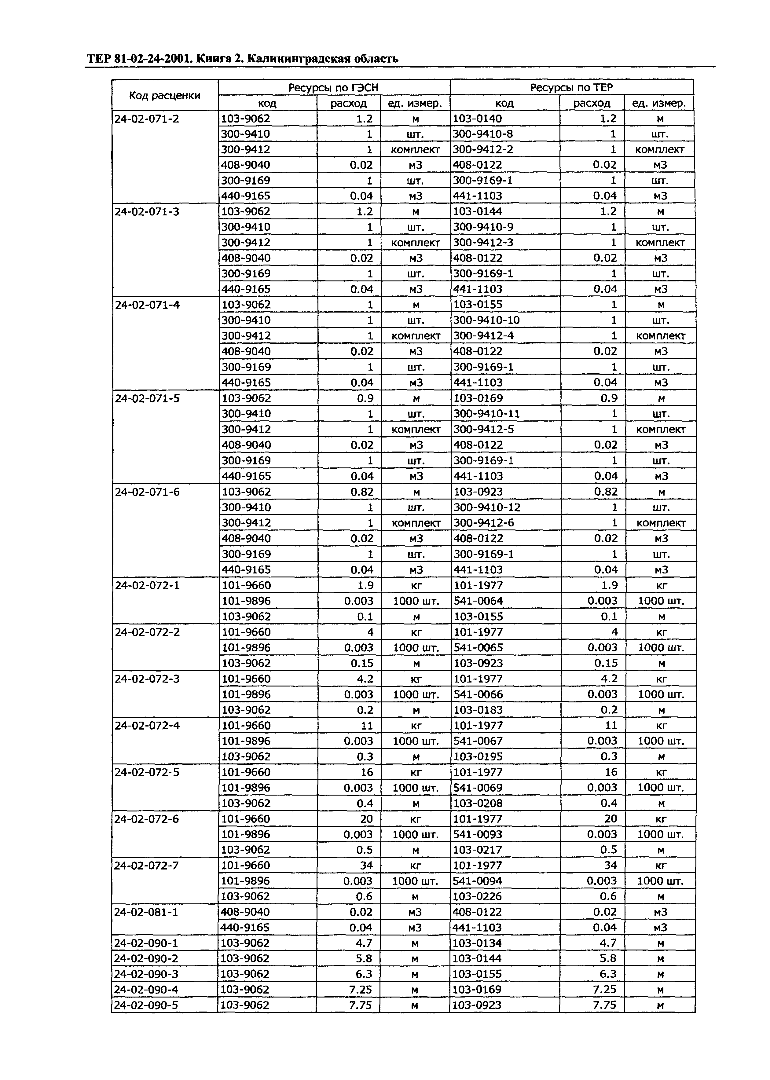 ТЕР Калининградская область 2001-24