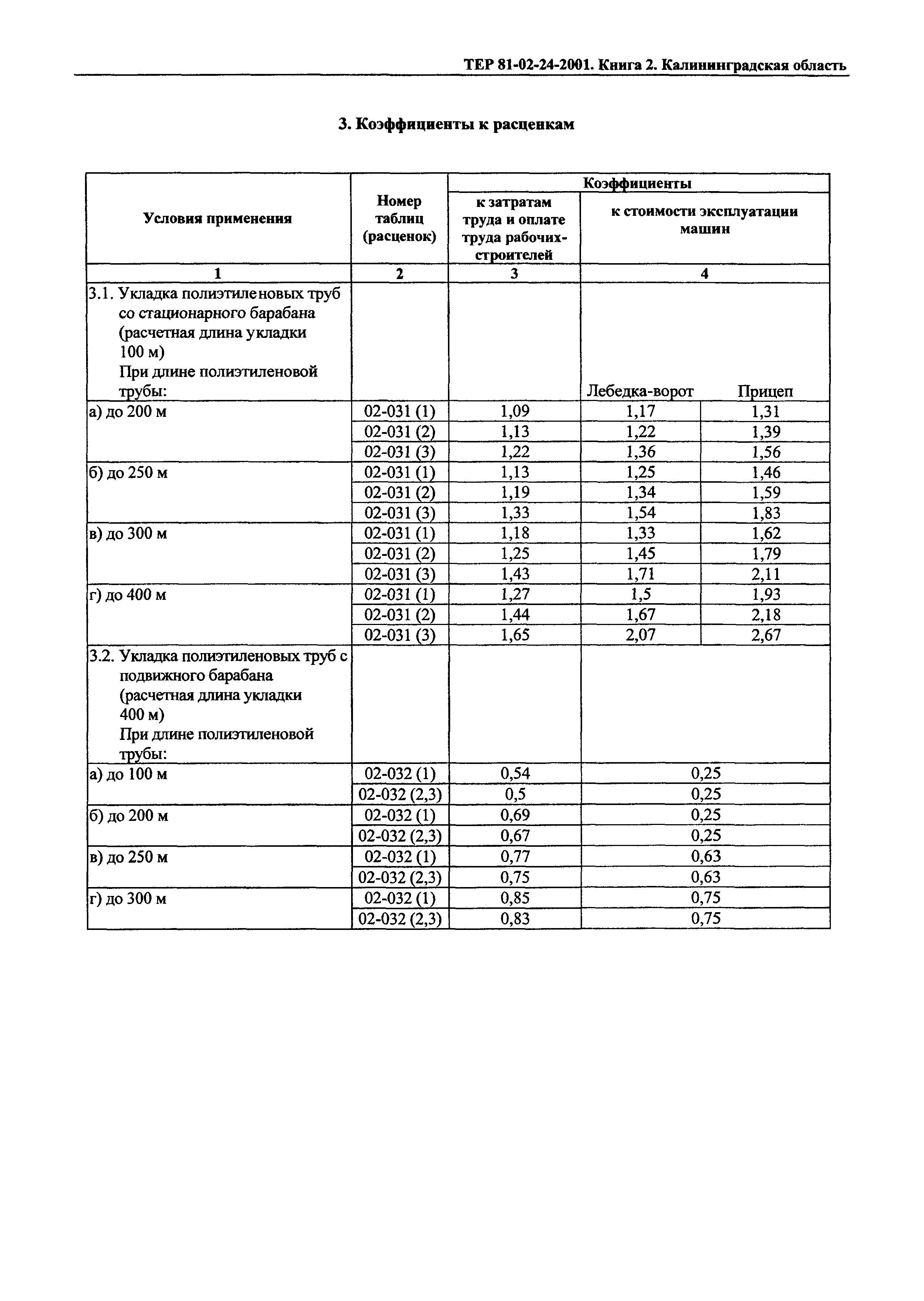 ТЕР Калининградская область 2001-24