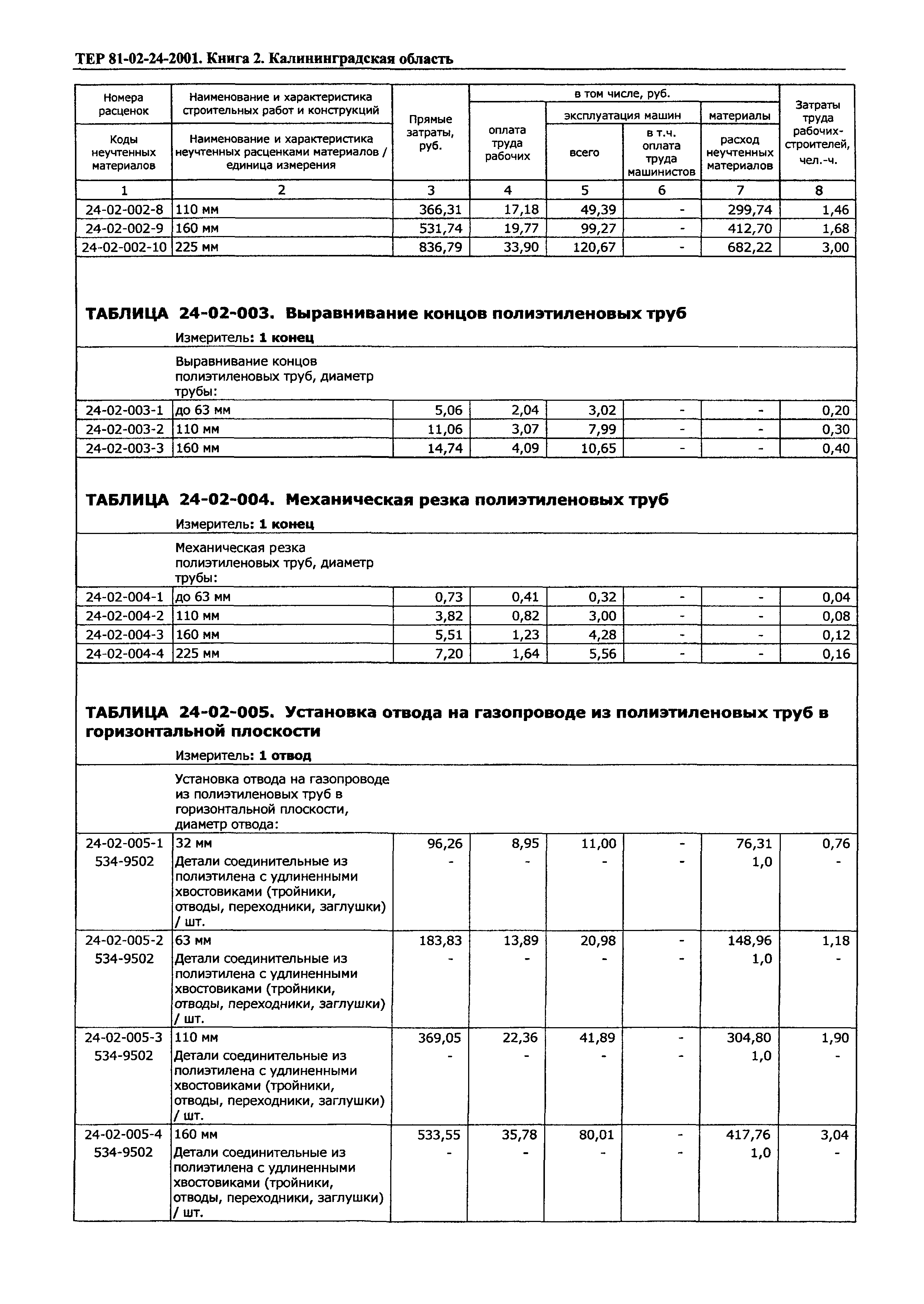 ТЕР Калининградская область 2001-24