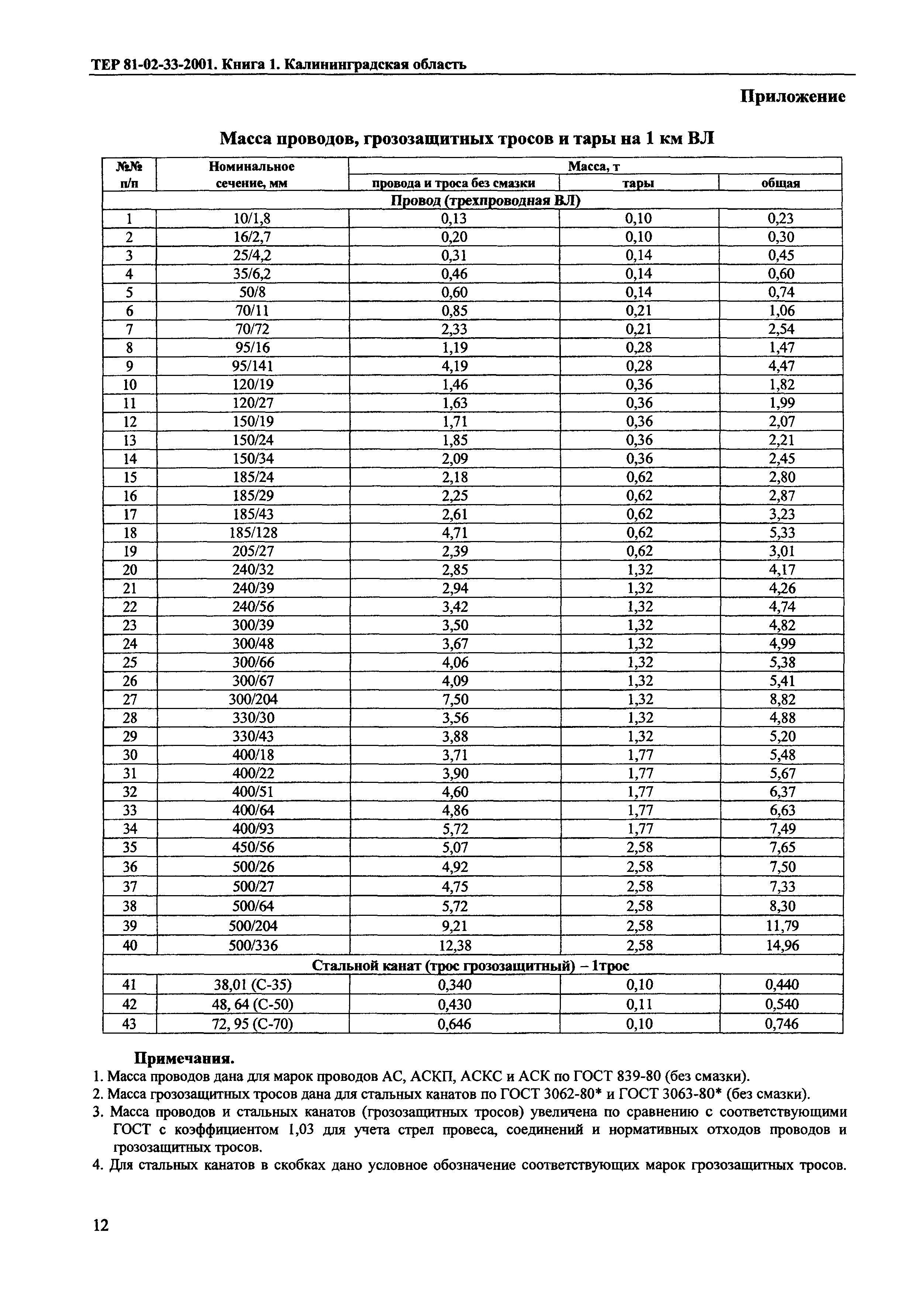 ТЕР Калининградская область 2001-33