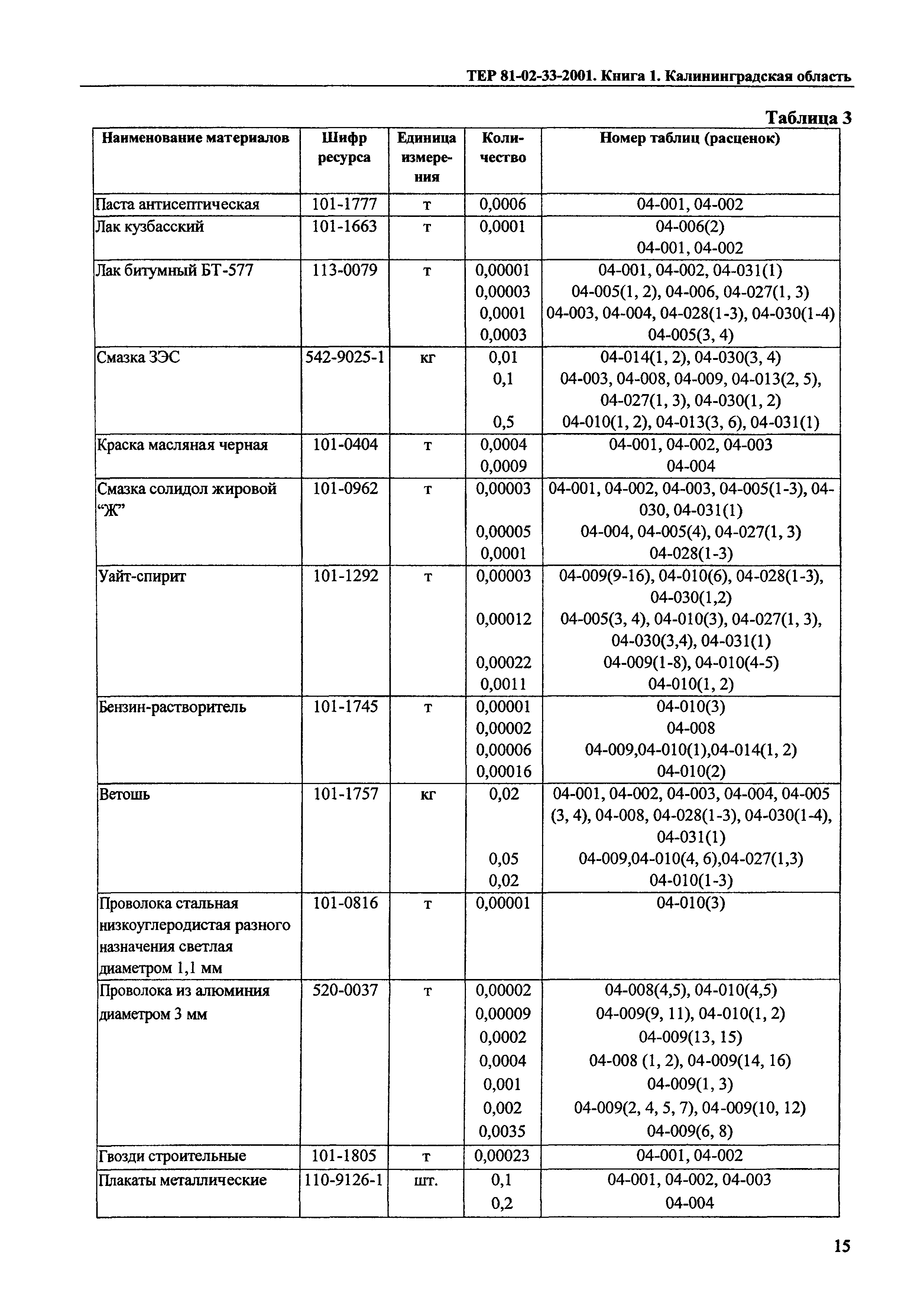 ТЕР Калининградская область 2001-33