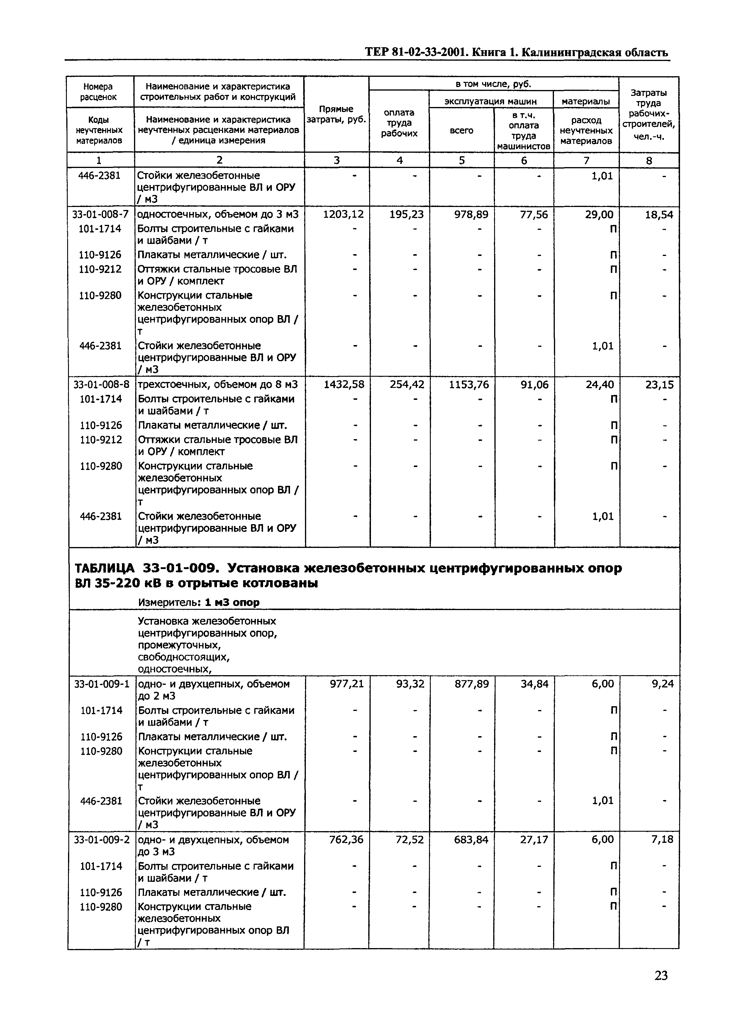 ТЕР Калининградская область 2001-33