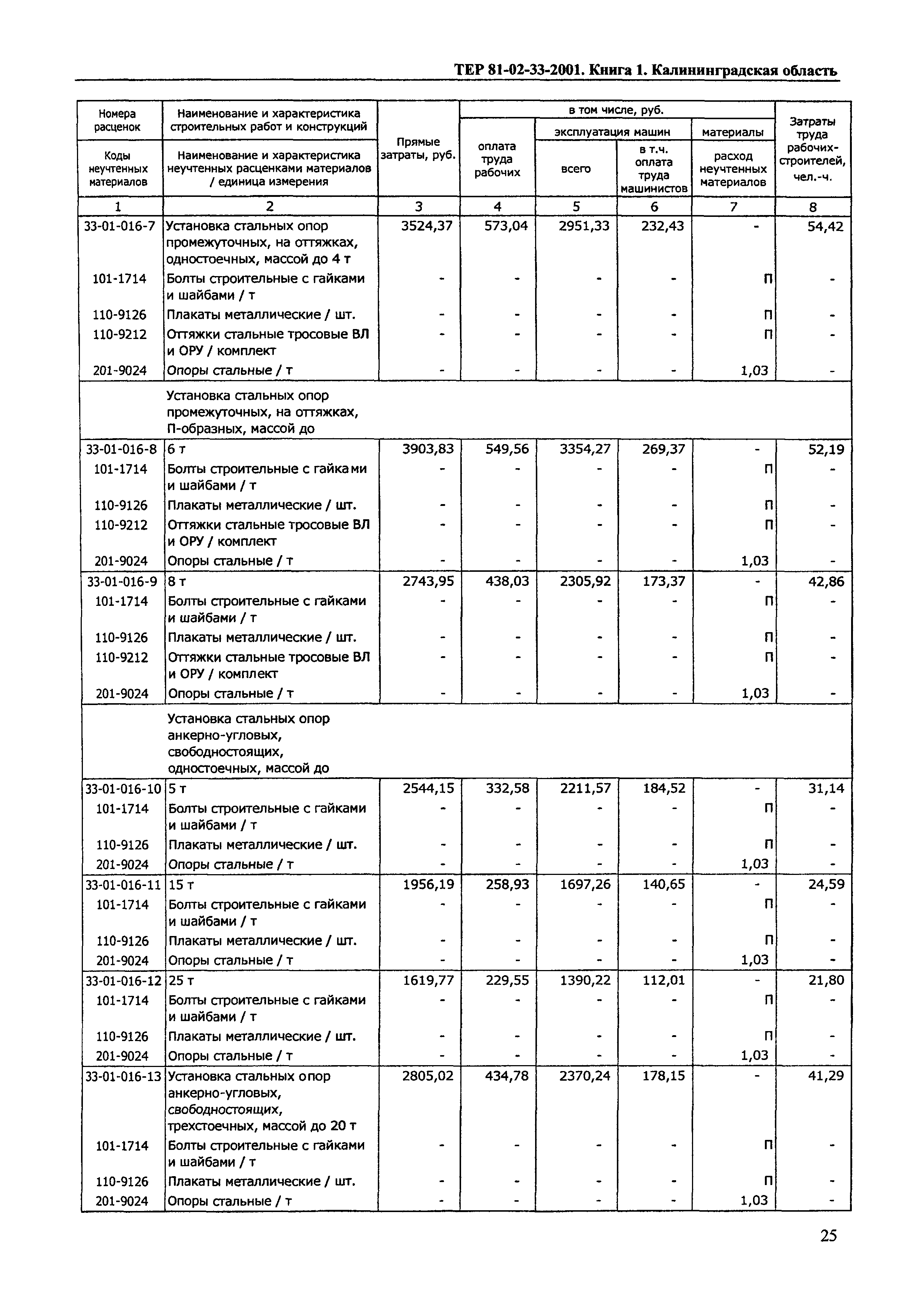 ТЕР Калининградская область 2001-33