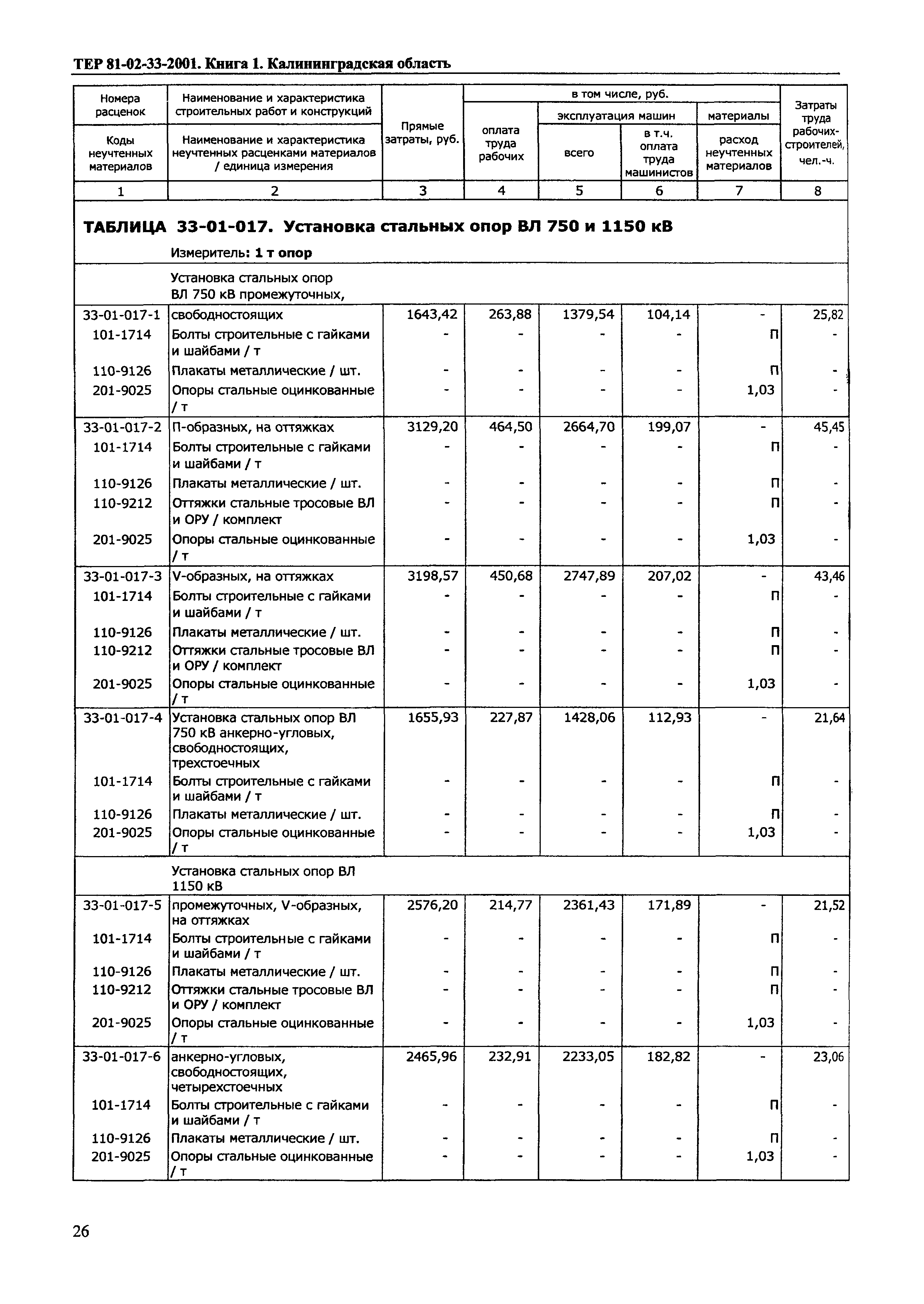 ТЕР Калининградская область 2001-33