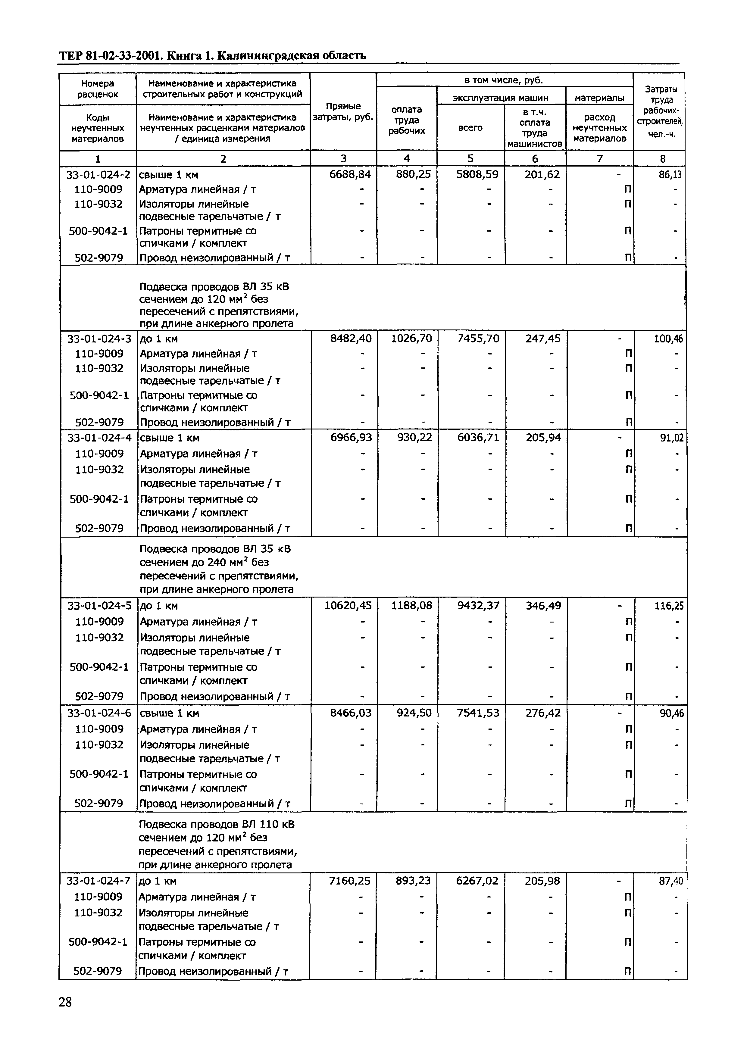 ТЕР Калининградская область 2001-33