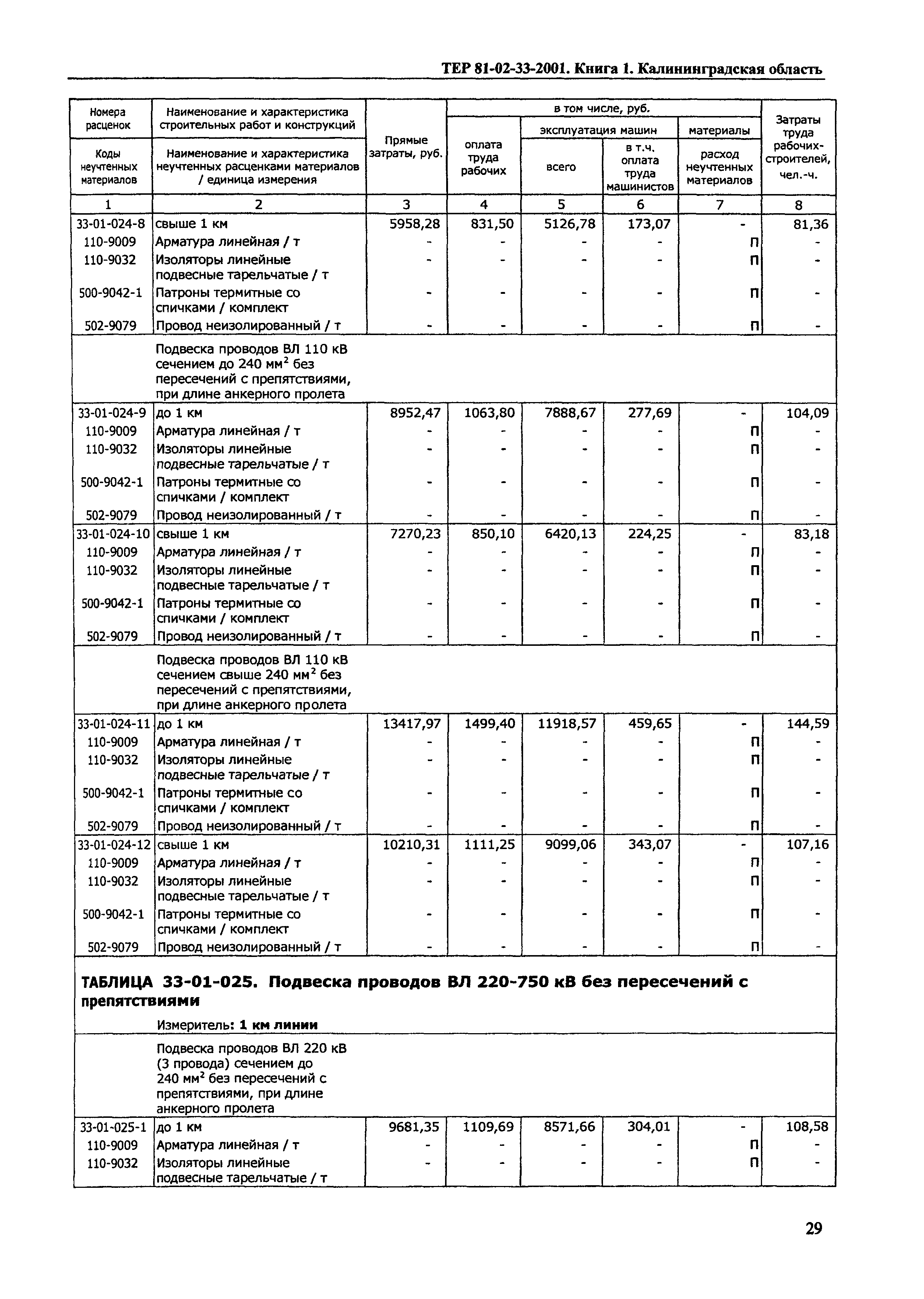 ТЕР Калининградская область 2001-33