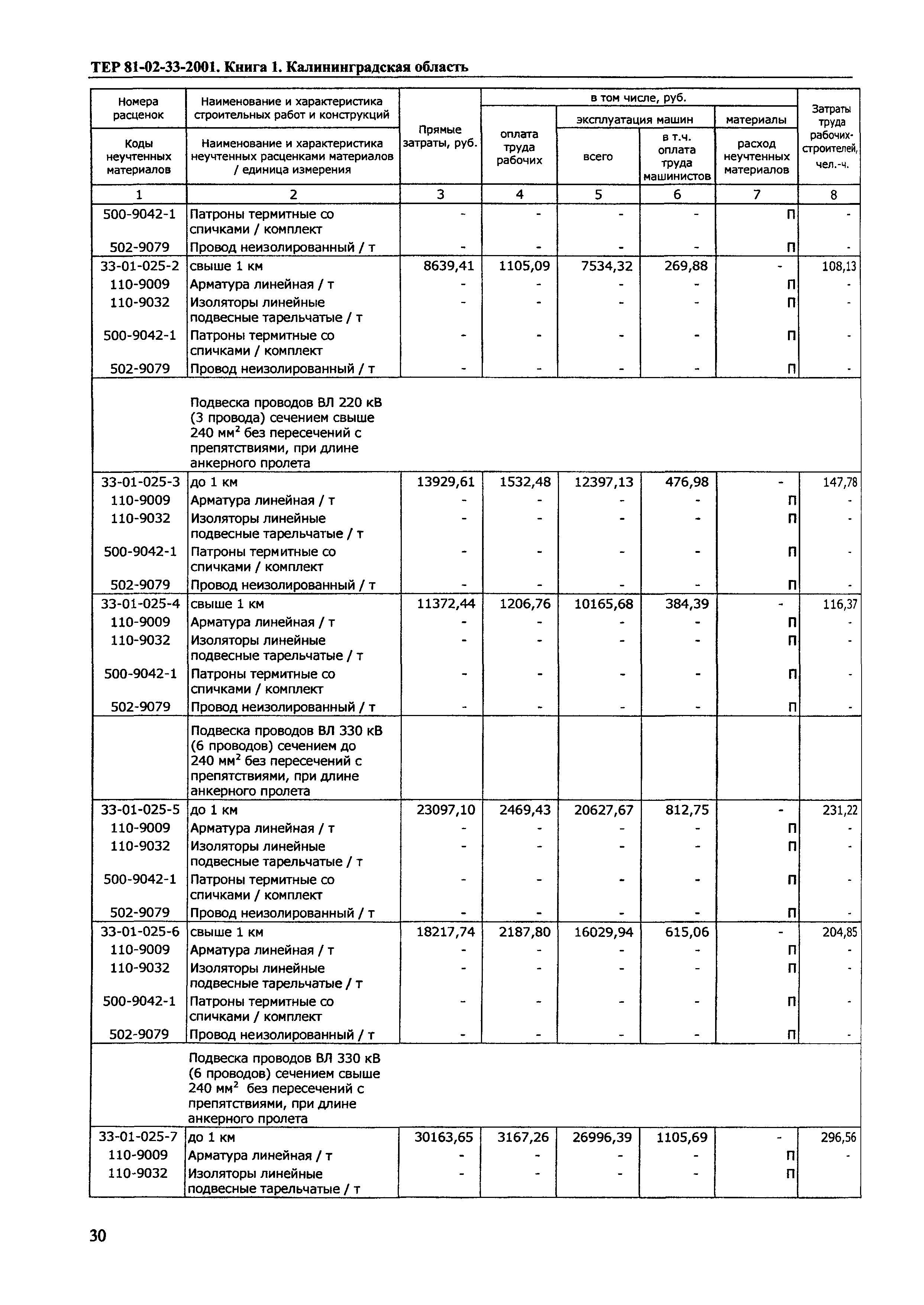 ТЕР Калининградская область 2001-33